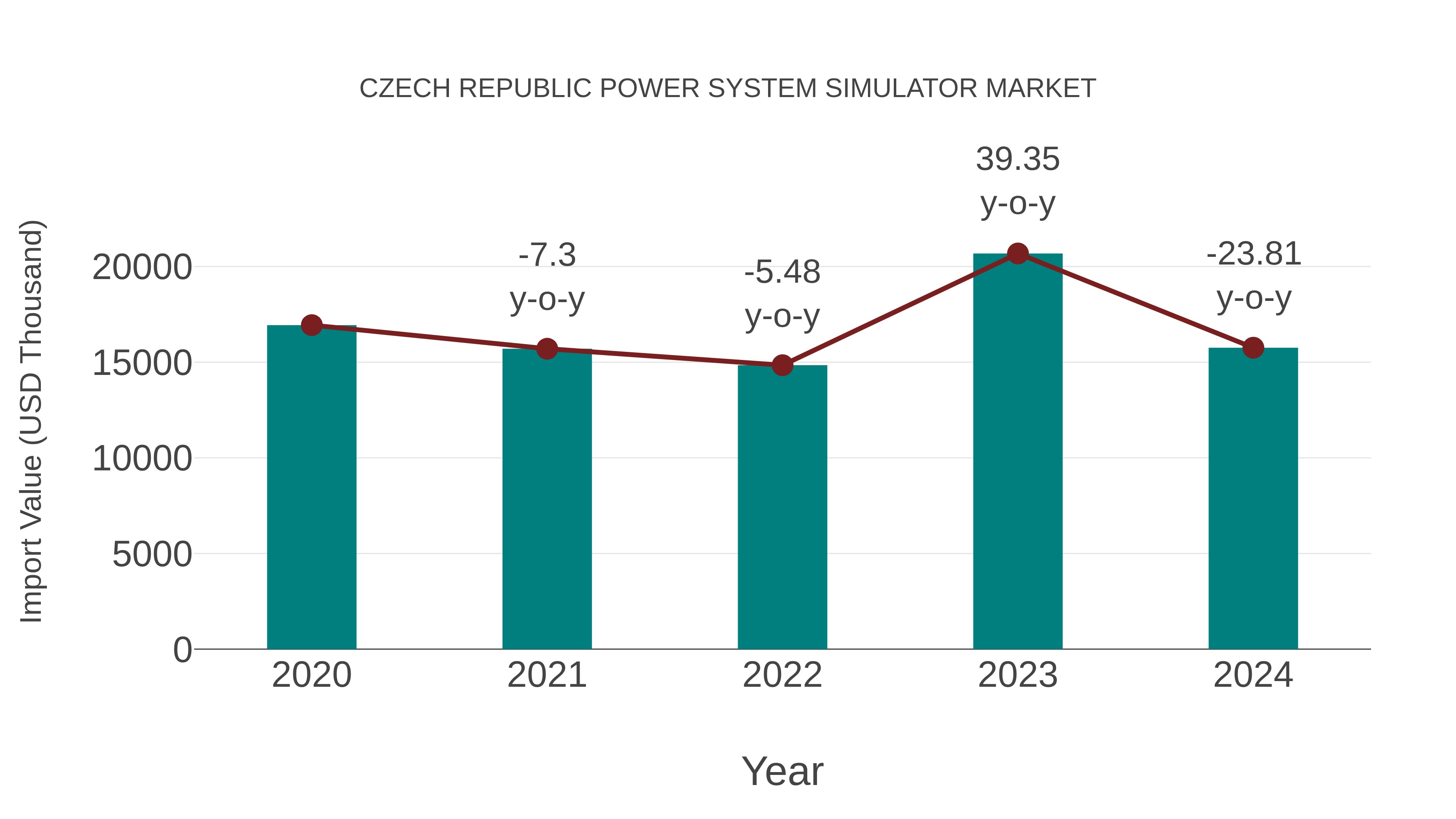  Czech Republic Power System Simulator Market: Import Trend Analysis