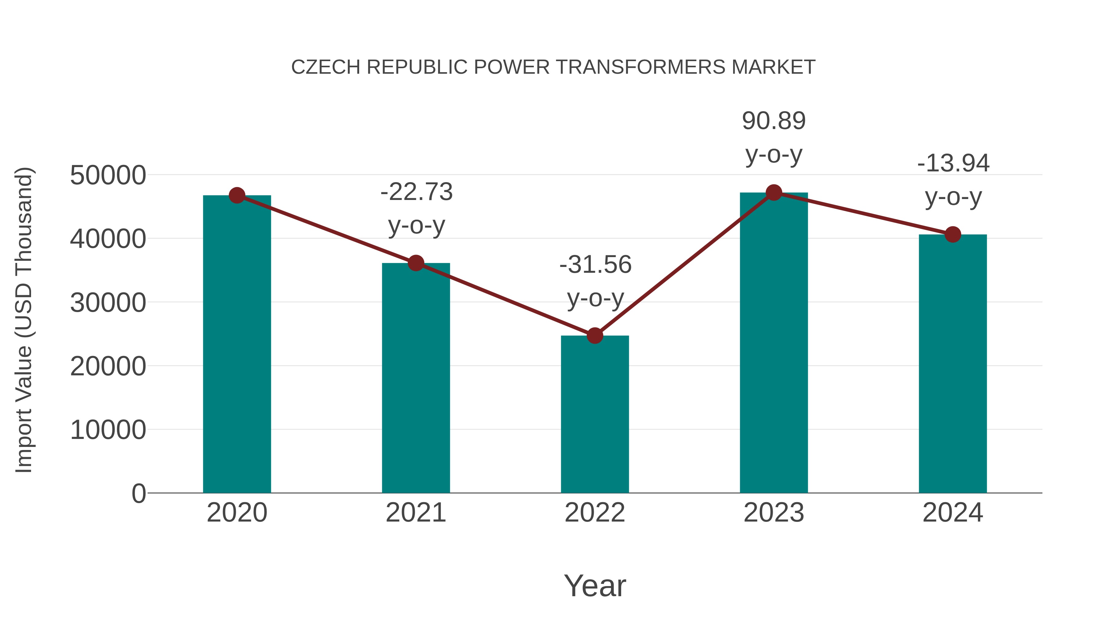  Czech Republic Power Transformers Market: Import Trend Analysis