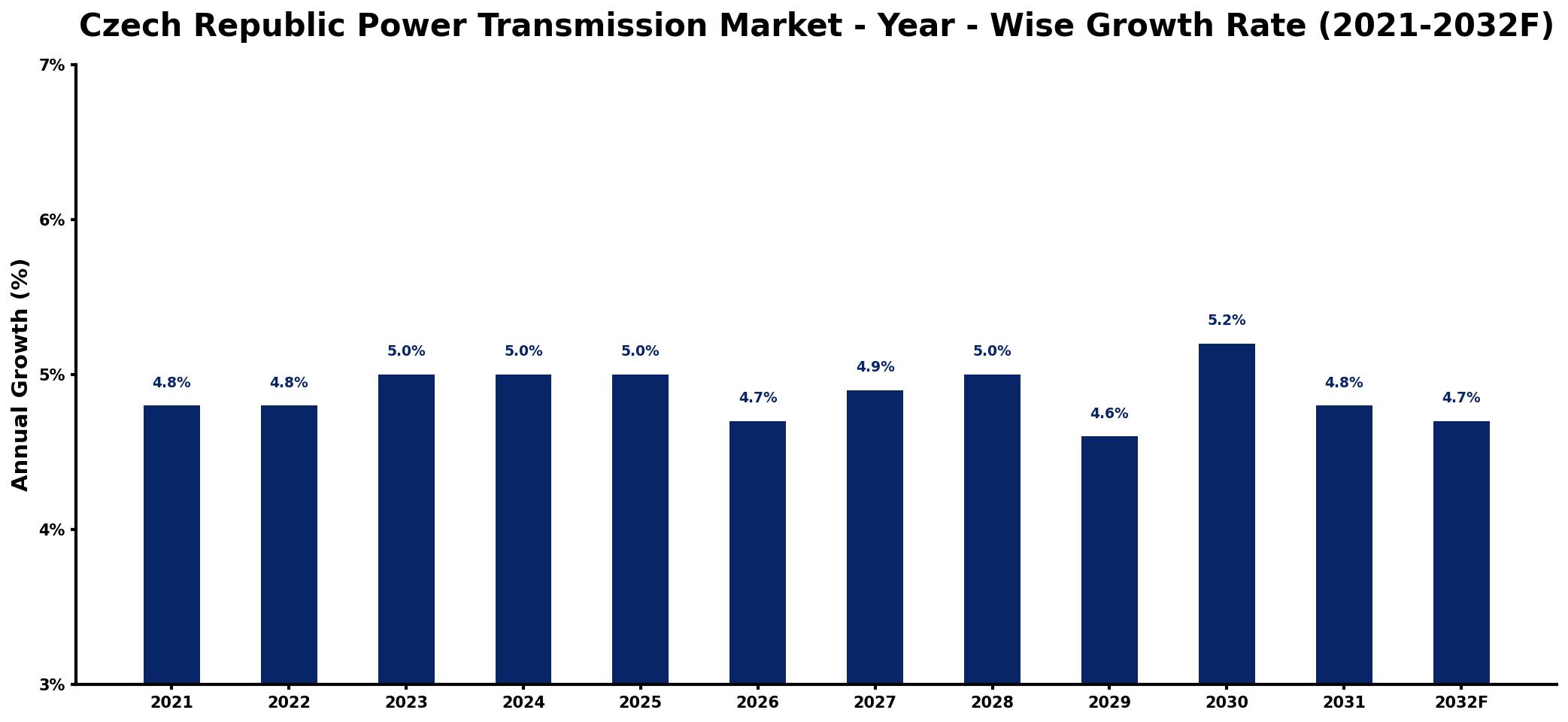 Czech Republic Power Transmission Market Year-wise Growth Rate and Key Drivers