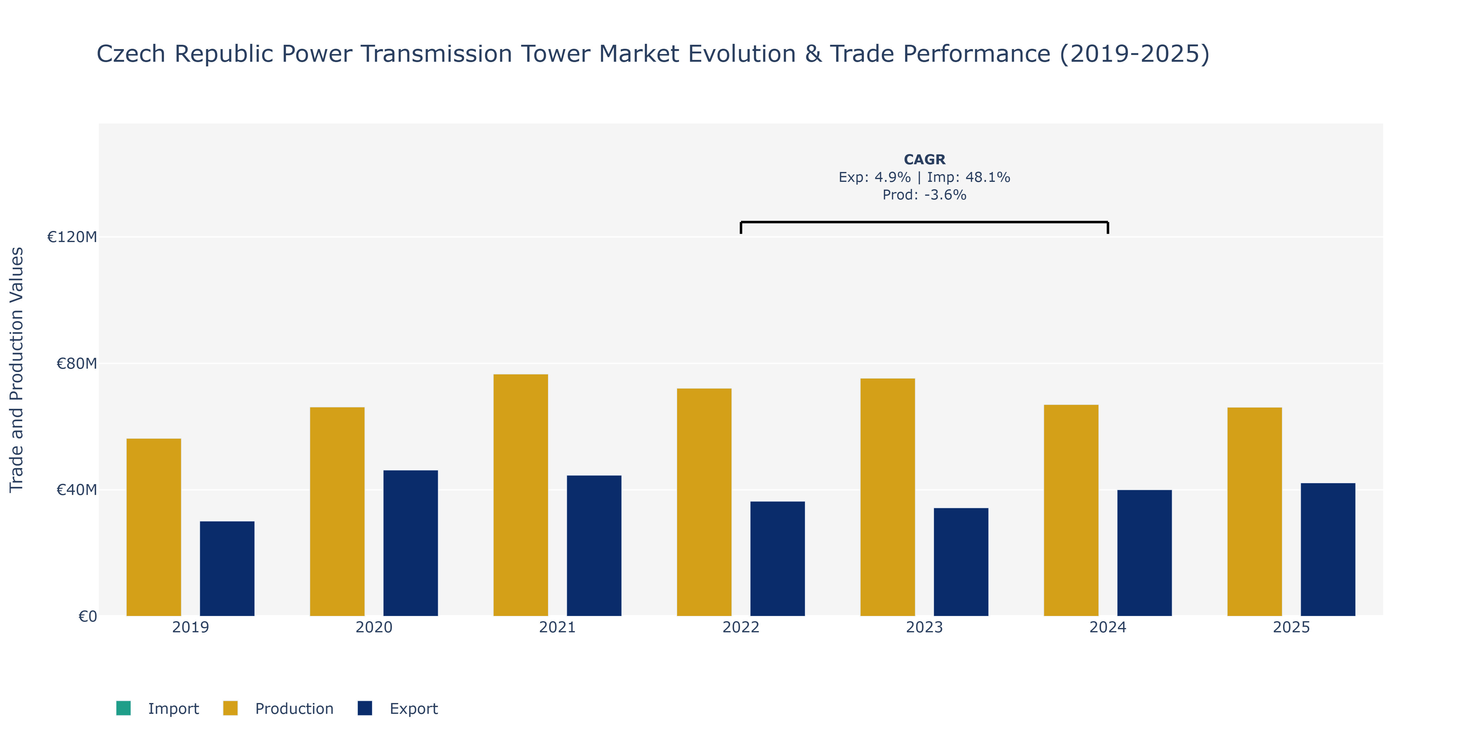 Czech Republic Power Transmission Tower Market: Production & Trade Performance (2019-2025)