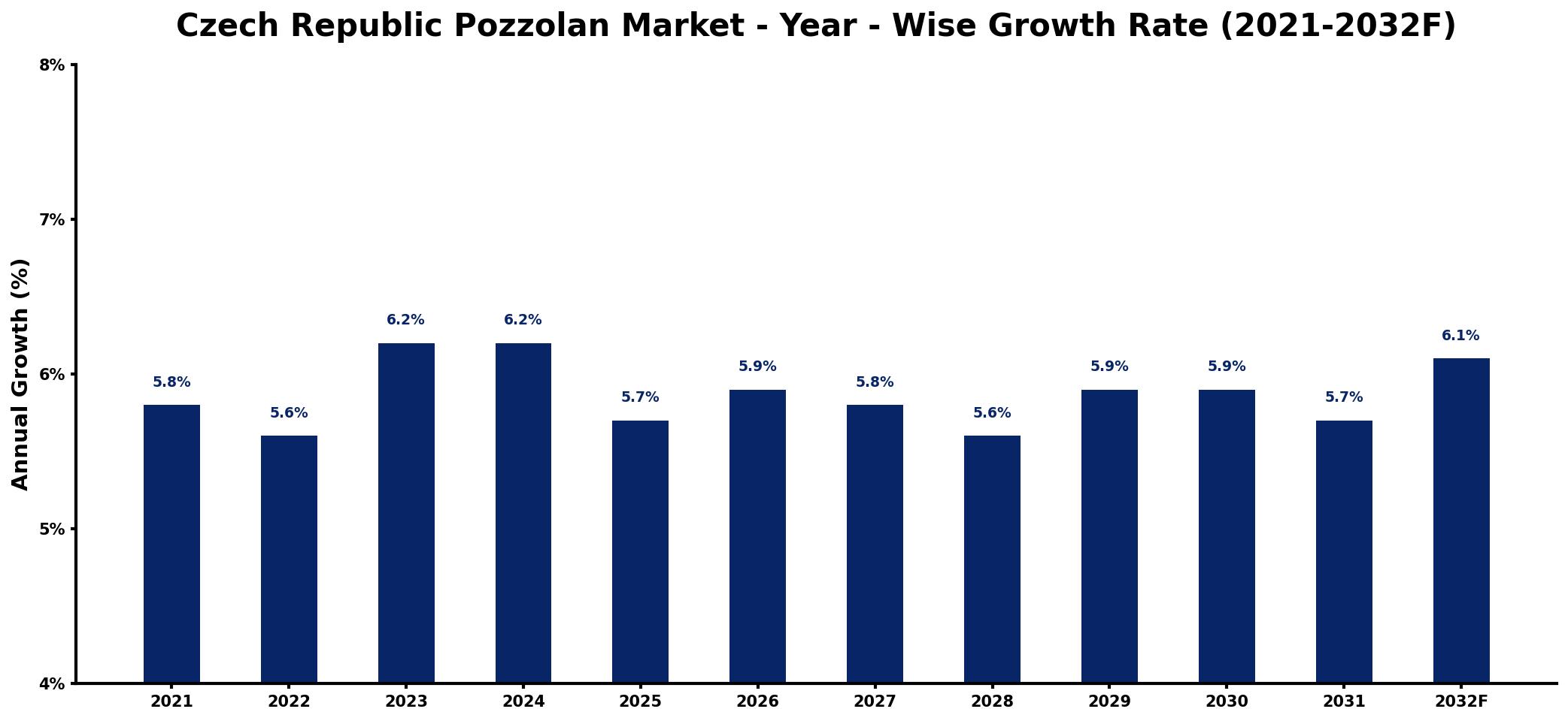 Czech Republic Pozzolan Market Year-wise Growth Rate and Key Drivers