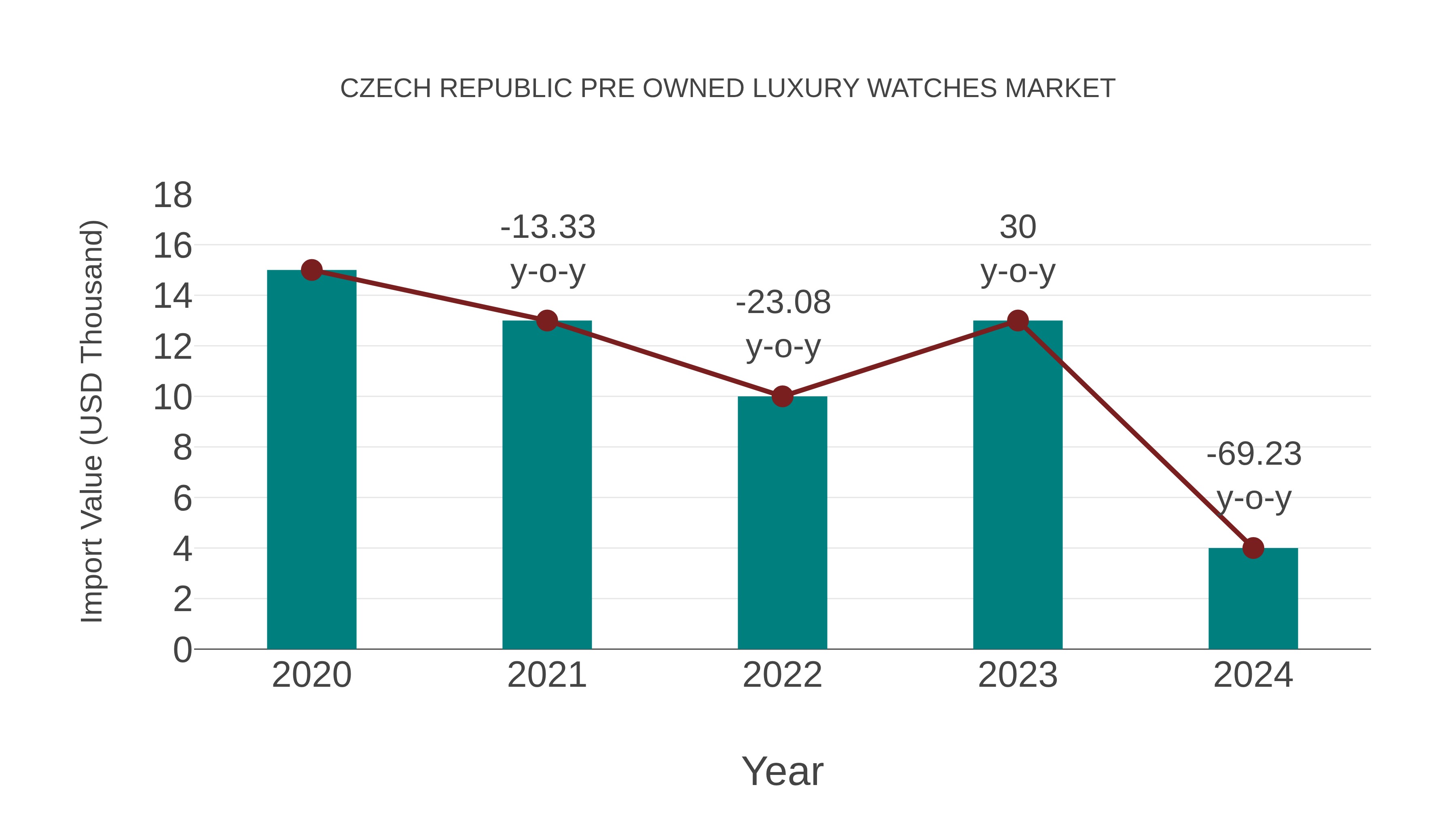 Czech Republic Pre Owned Luxury Watches Market: Import Trend Analysis