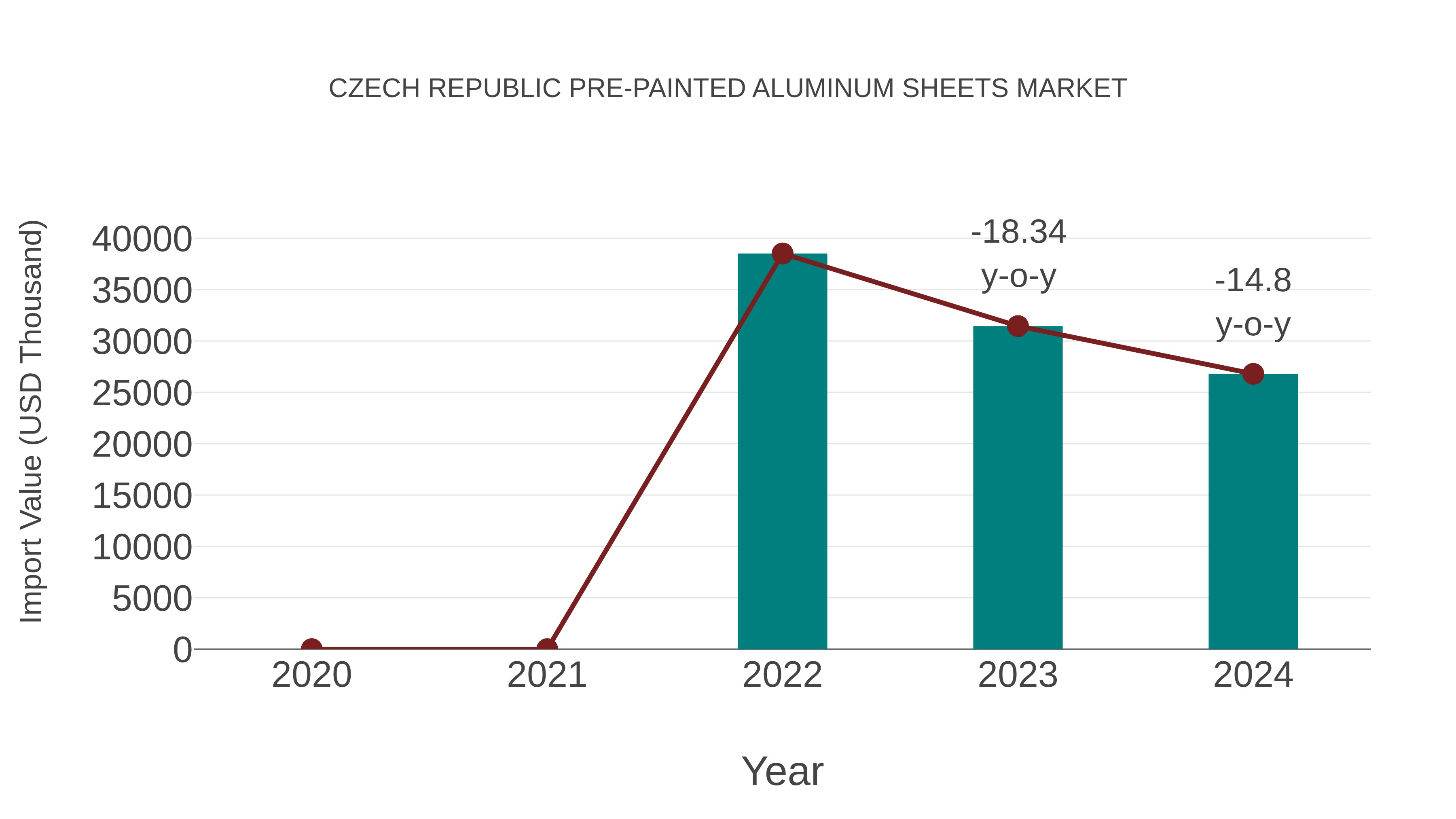  Czech Republic Pre-painted Aluminum Sheets Market: Import Trend Analysis