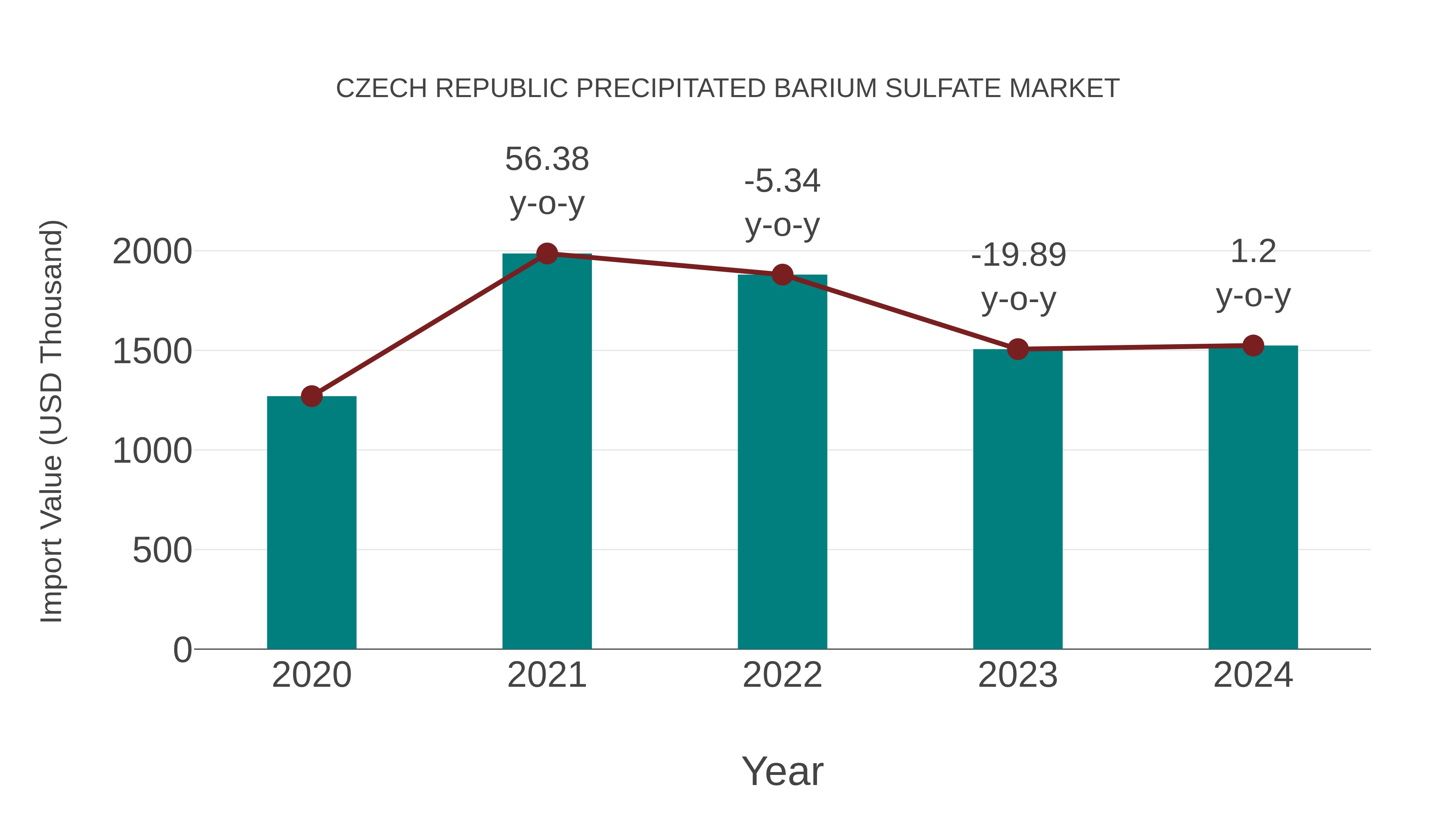 Czech Republic Precipitated Barium Sulfate Market: Import Trend Analysis