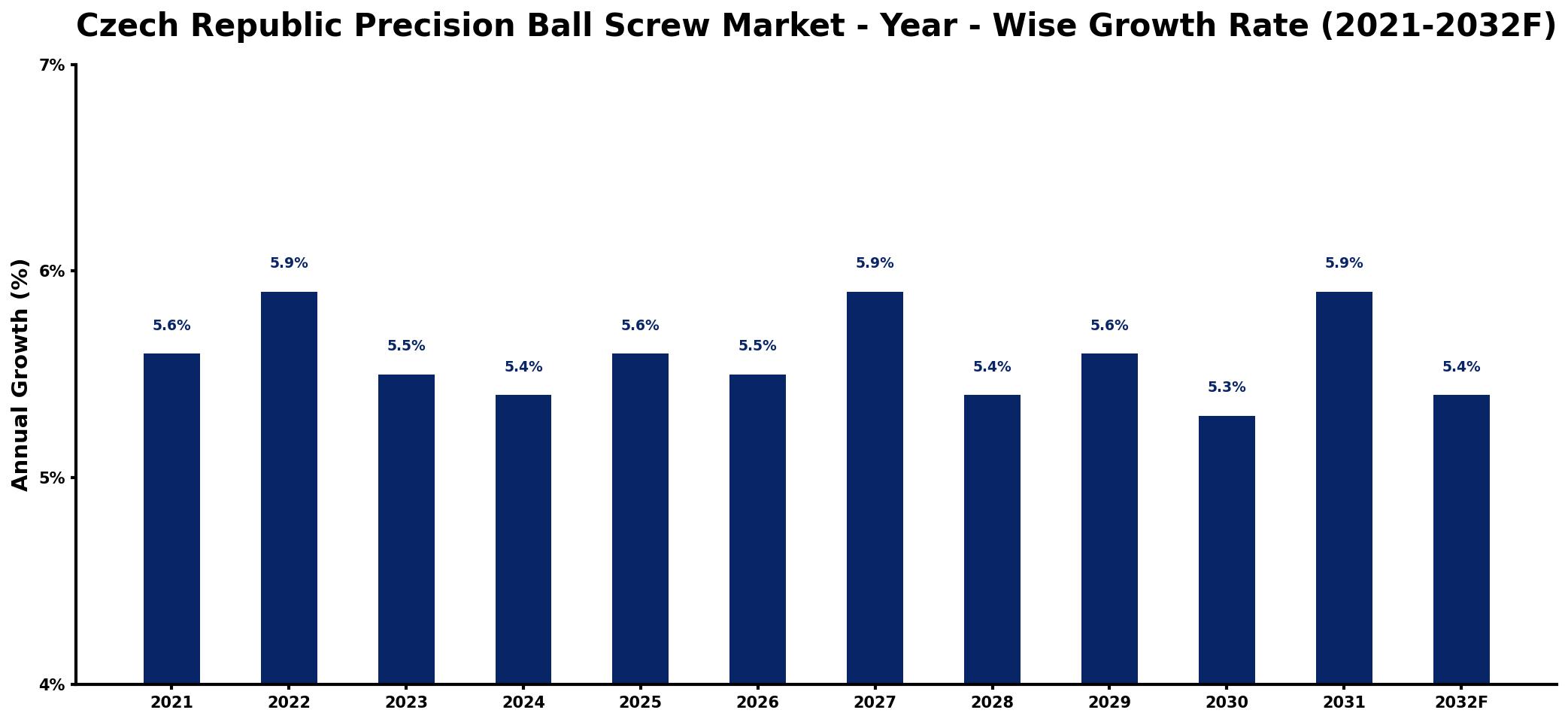 Czech Republic Precision Ball Screw Market Year-wise Growth Rate and Key Drivers