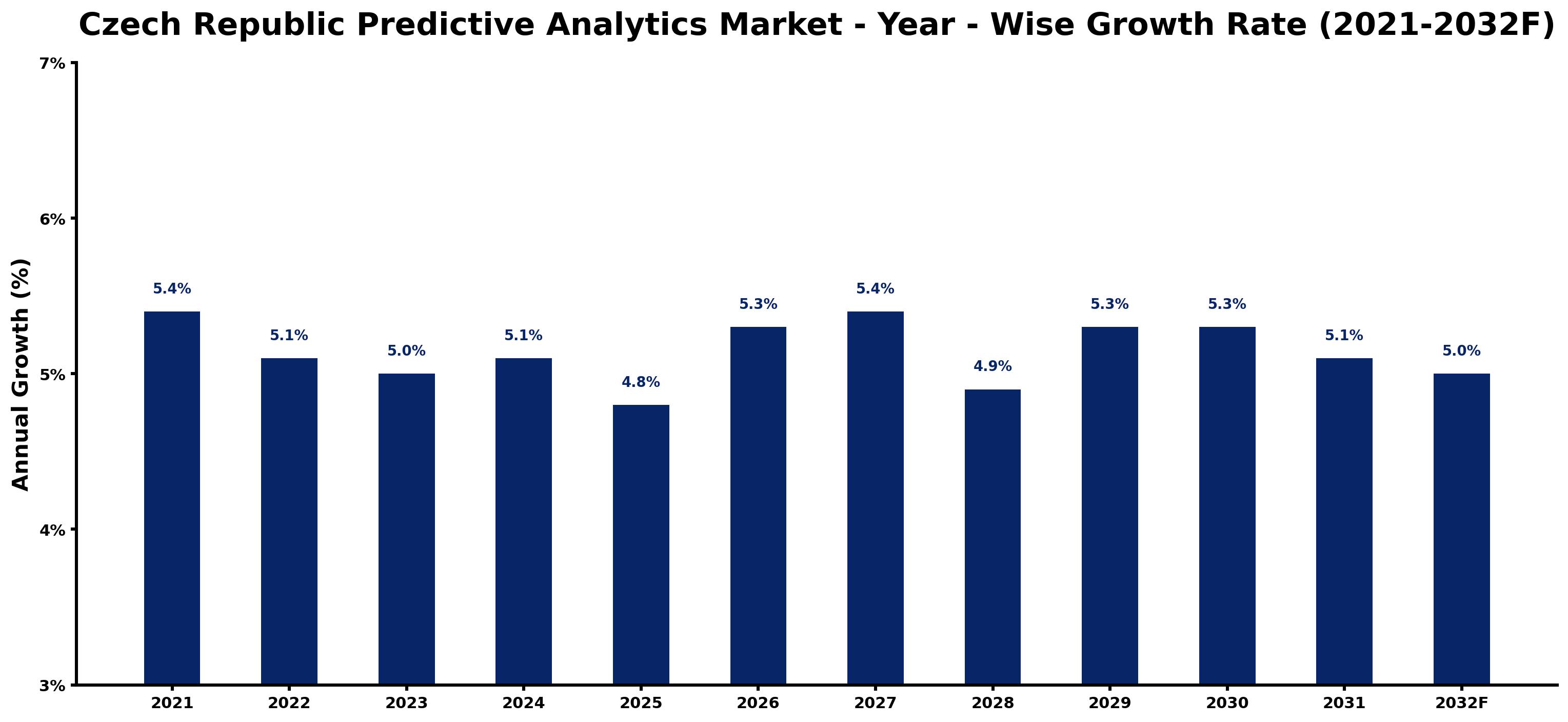 Czech Republic Predictive Analytics Market Year-wise Growth Rate and Key Drivers