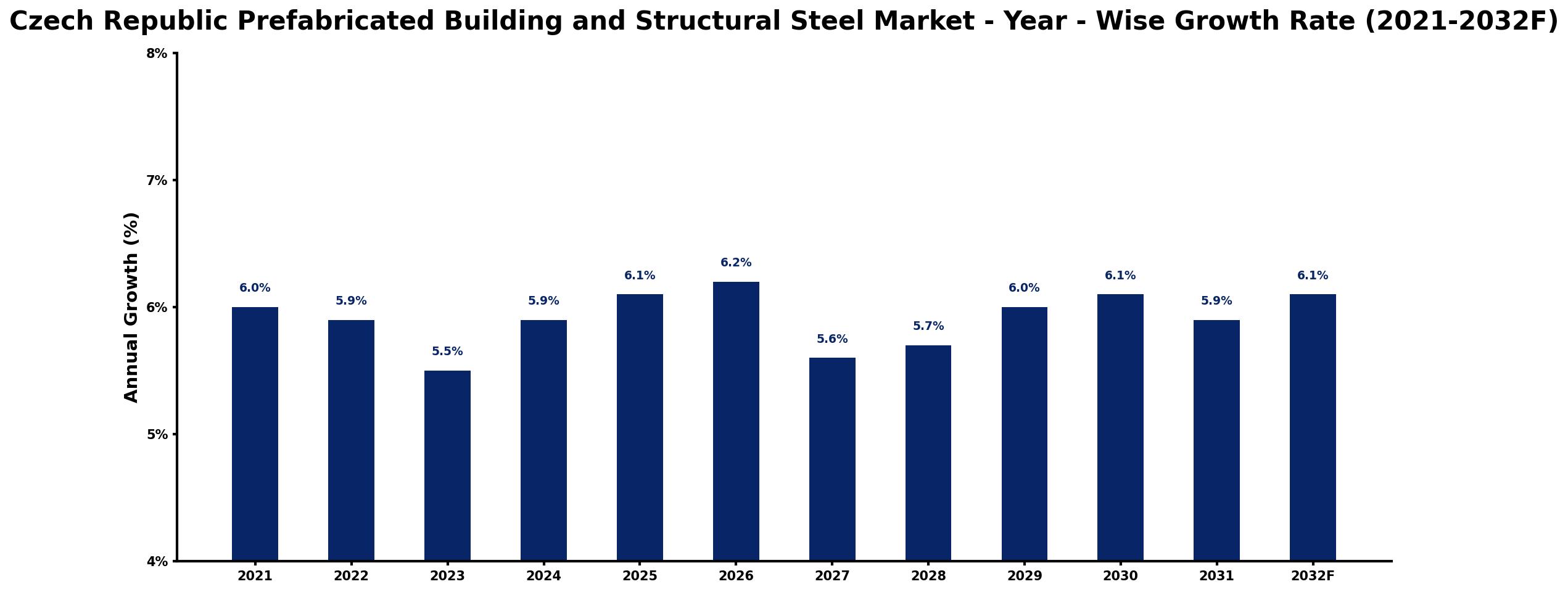 Czech Republic Prefabricated Building and Structural Steel Market Year-wise Growth Rate and Key Drivers