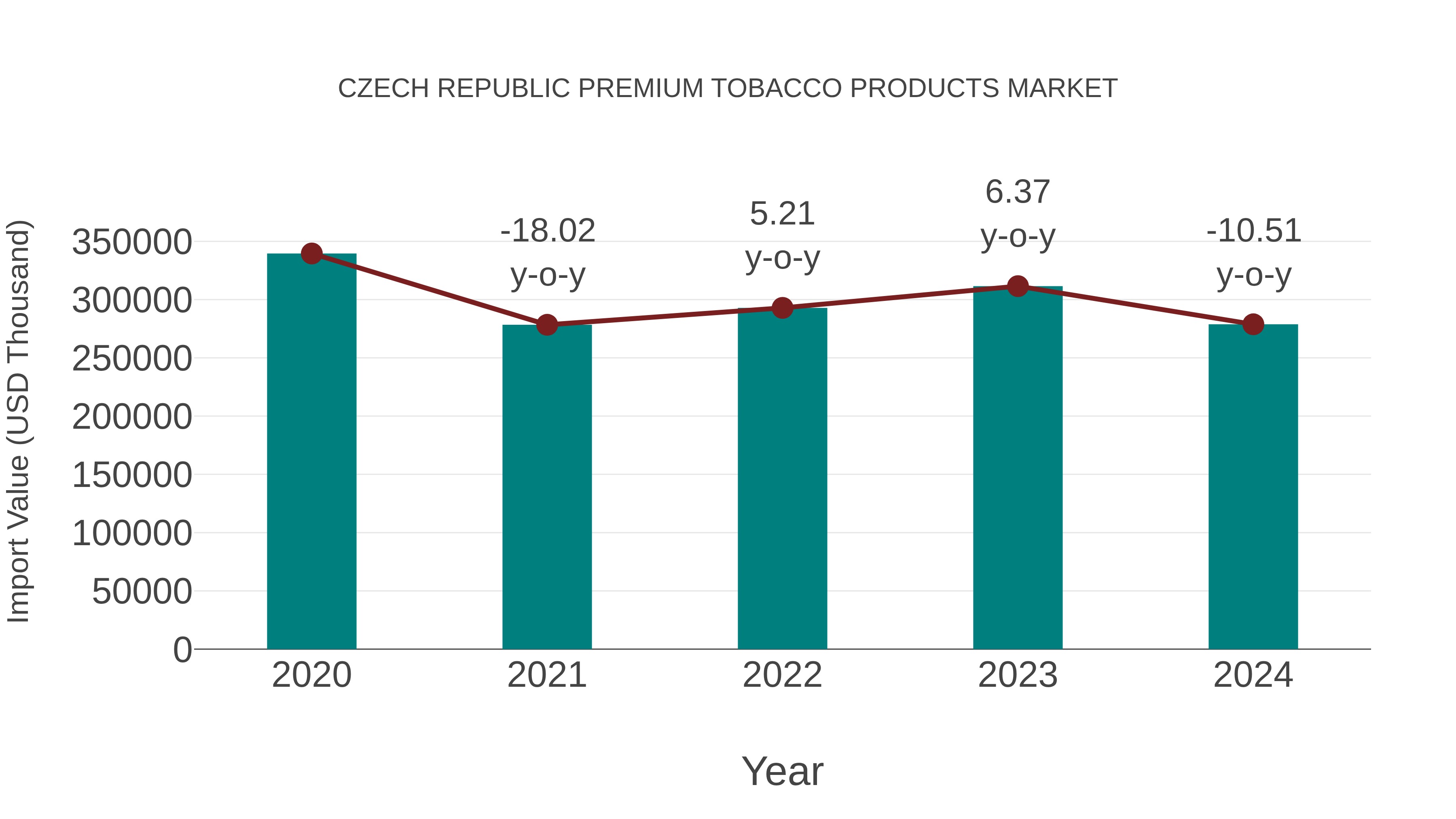  Czech Republic Premium Tobacco Products Market: Import Trend Analysis