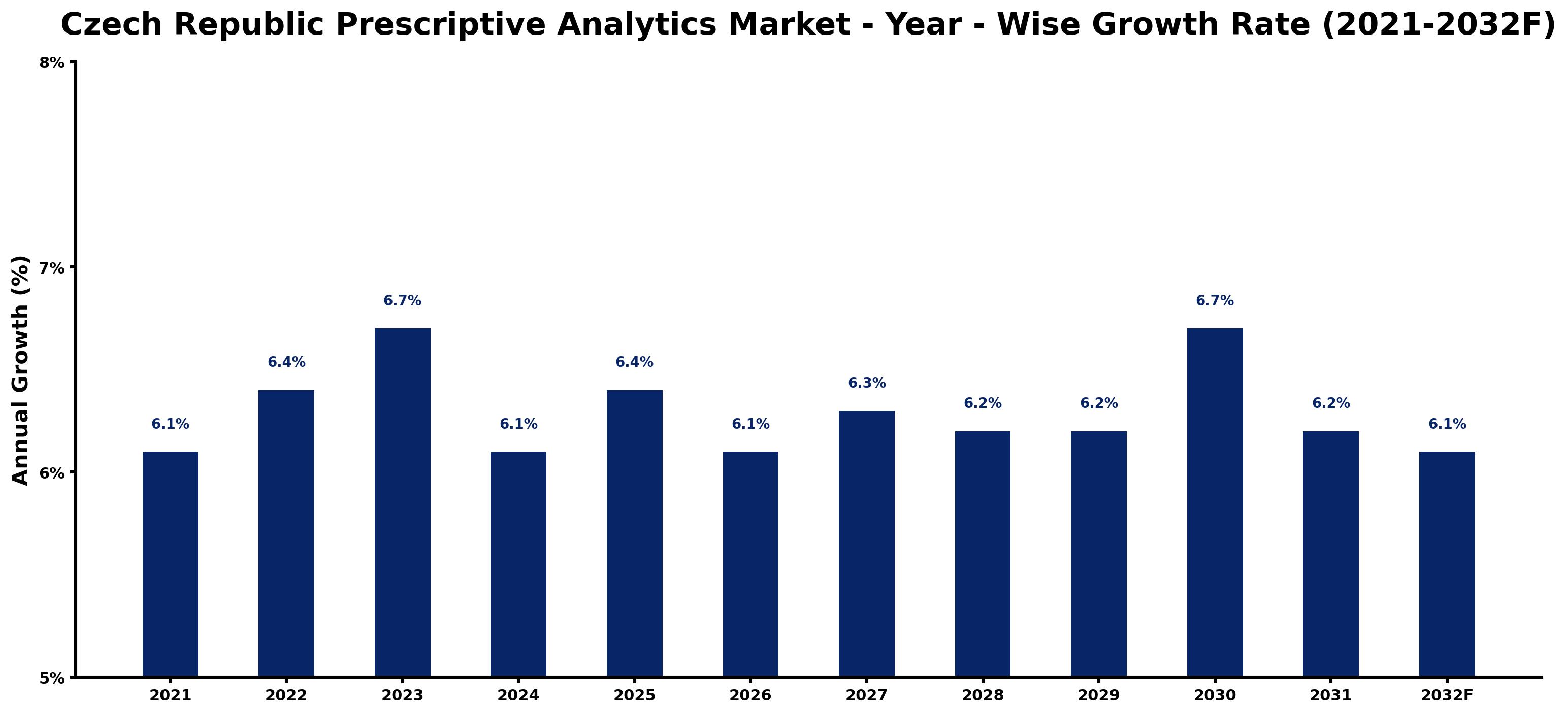 Czech Republic Prescriptive Analytics Market Year-wise Growth Rate and Key Drivers