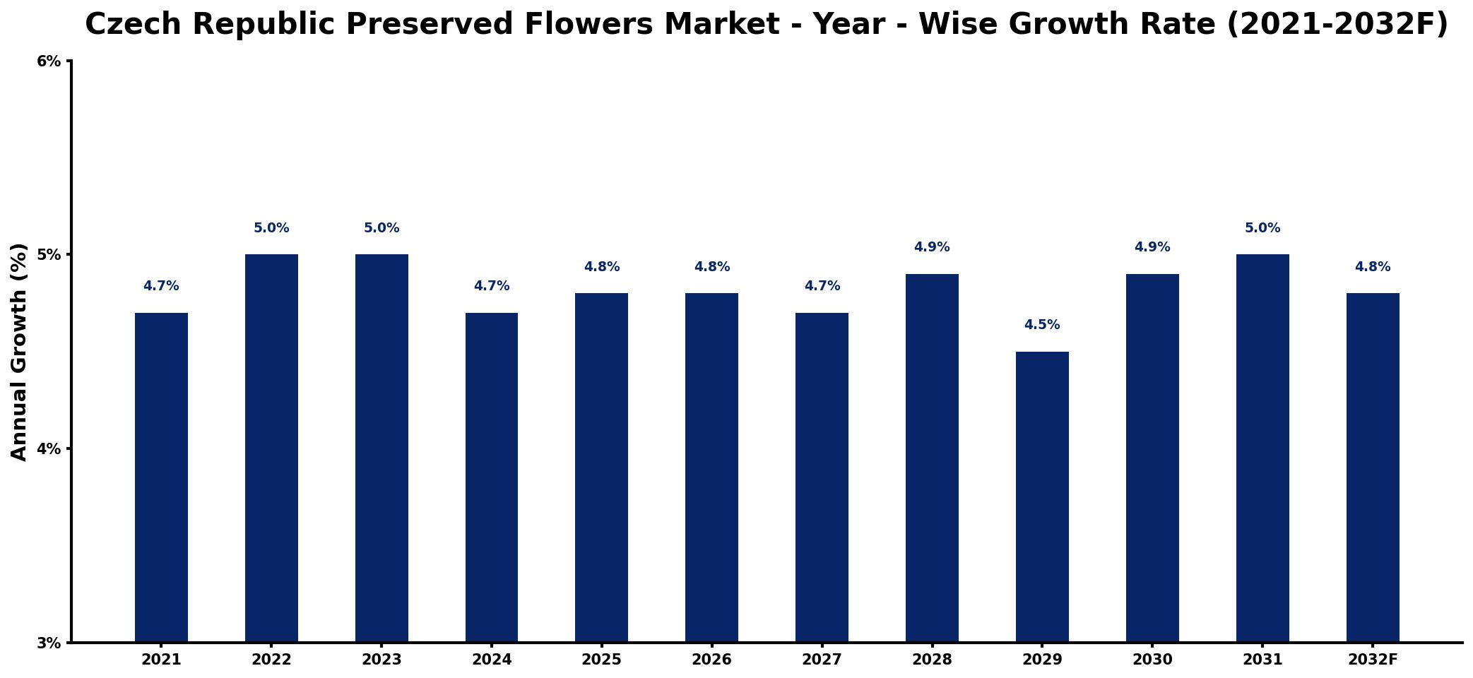 Czech Republic Preserved Flowers Market Year-wise Growth Rate and Key Drivers