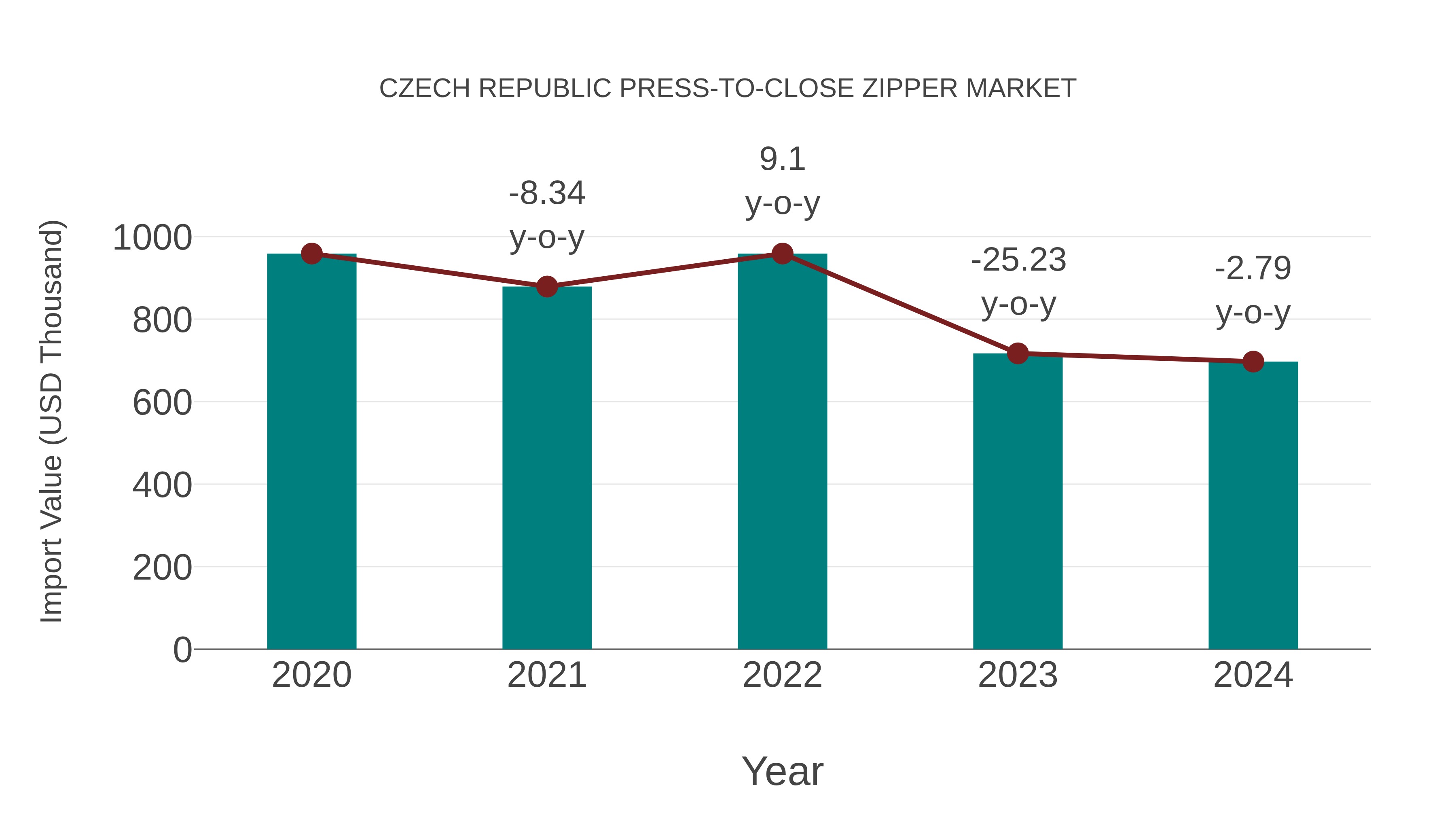  Czech Republic Press-to-close Zipper Market: Import Trend Analysis
