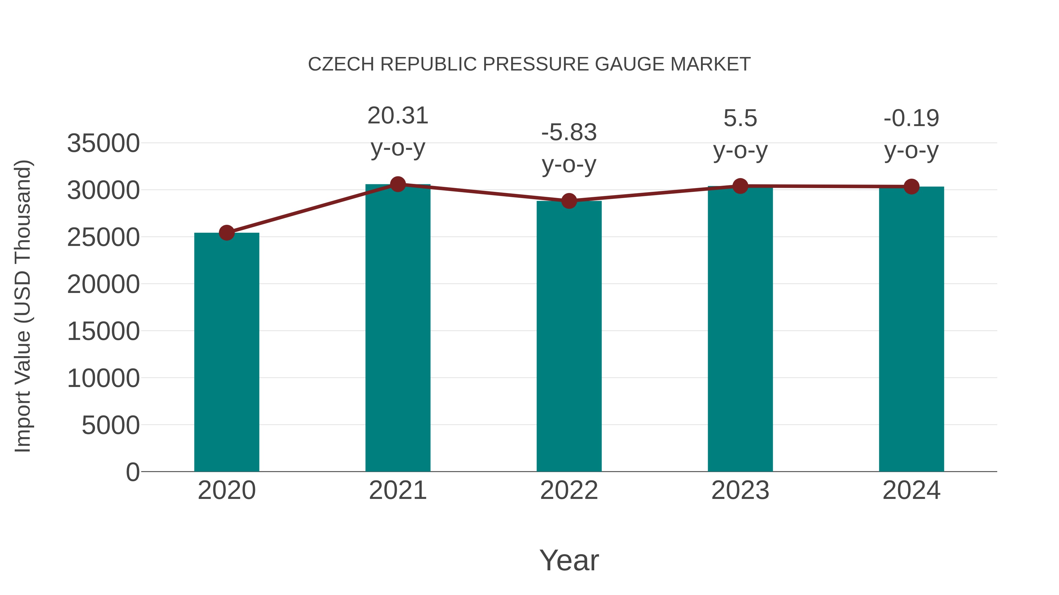 Czech Republic Pressure Gauge Market: Import Trend Analysis