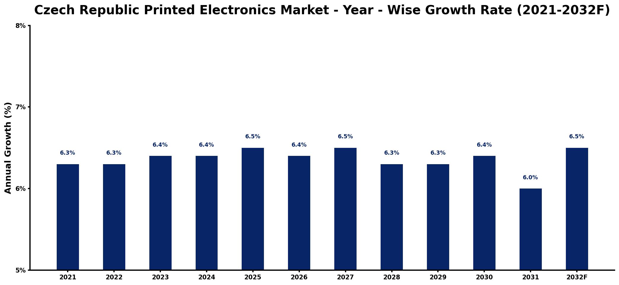 Czech Republic Printed Electronics Market Year-wise Growth Rate and Key Drivers