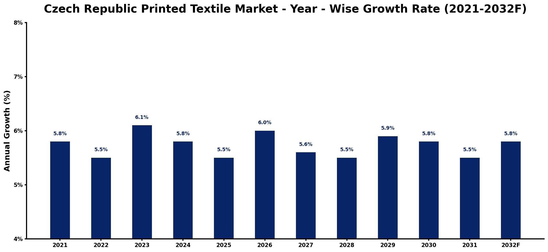 Czech Republic Printed Textile Market Year-wise Growth Rate and Key Drivers