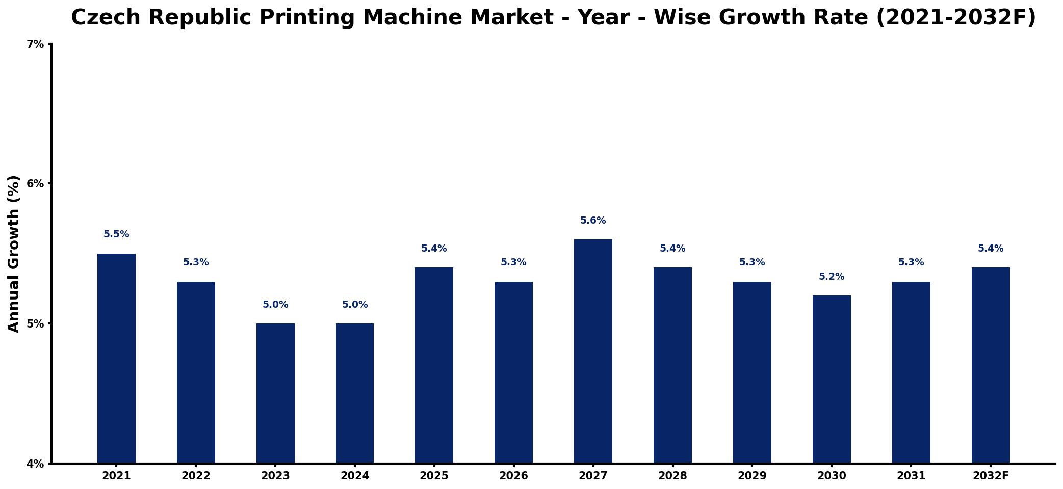 Czech Republic Printing Machine Market Year-wise Growth Rate and Key Drivers
