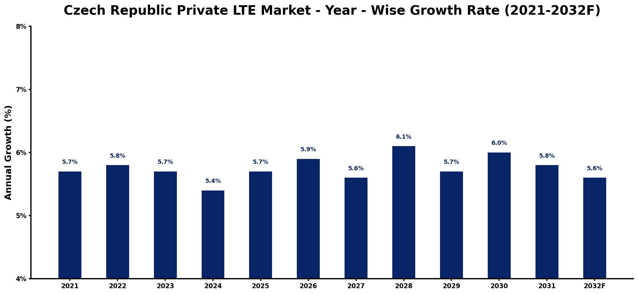 Czech Republic Private LTE Market Year-wise Growth Rate and Key Drivers