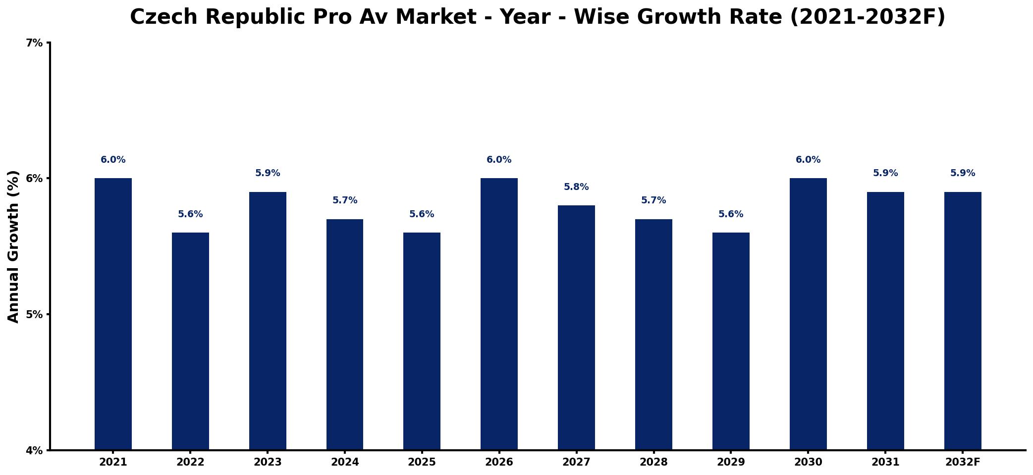 Czech Republic Pro Av Market Year-wise Growth Rate and Key Drivers