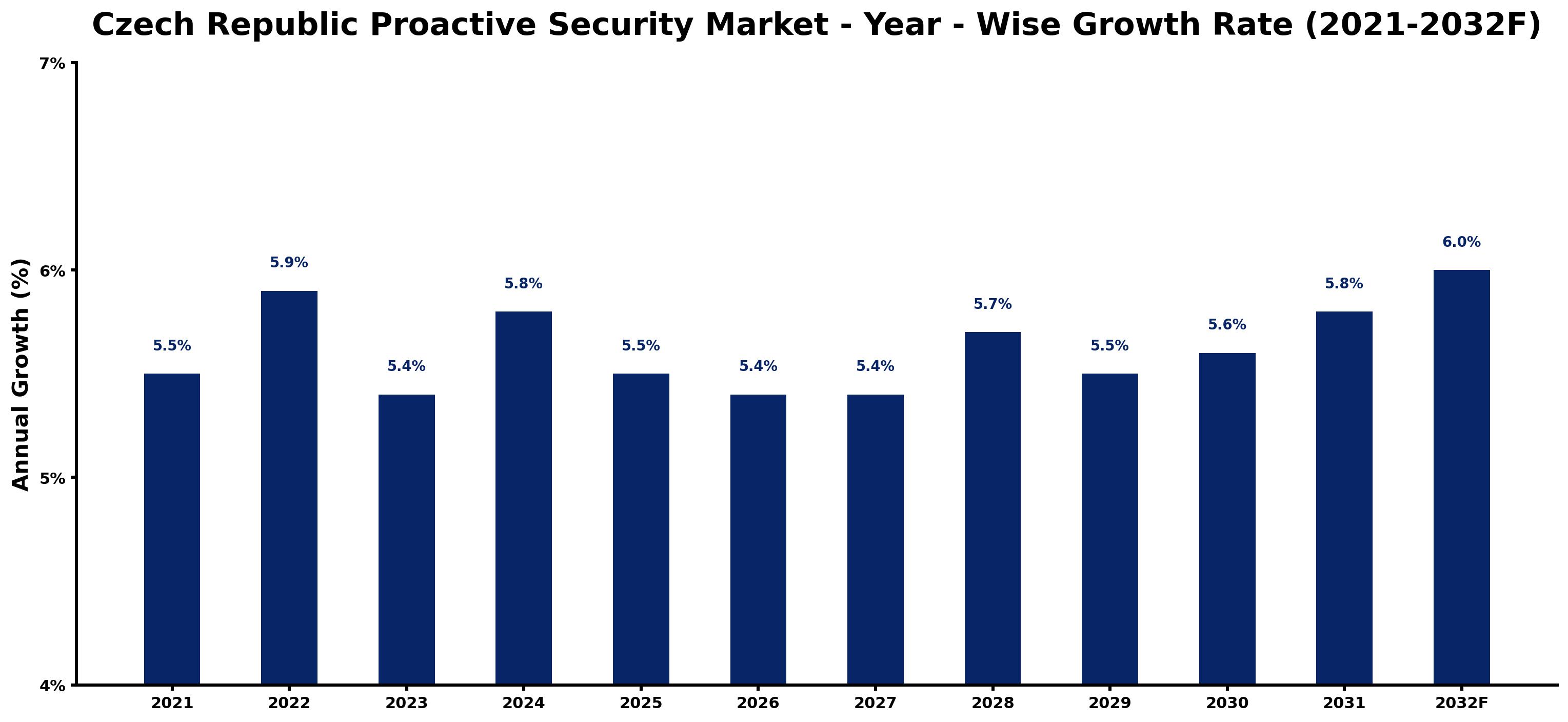Czech Republic Proactive Security Market Year-wise Growth Rate and Key Drivers