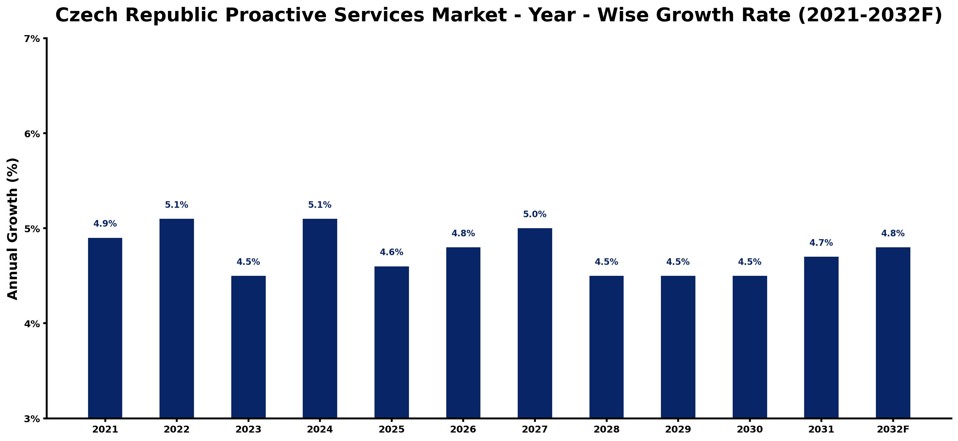 Czech Republic Proactive Services Market Year-wise Growth Rate and Key Drivers