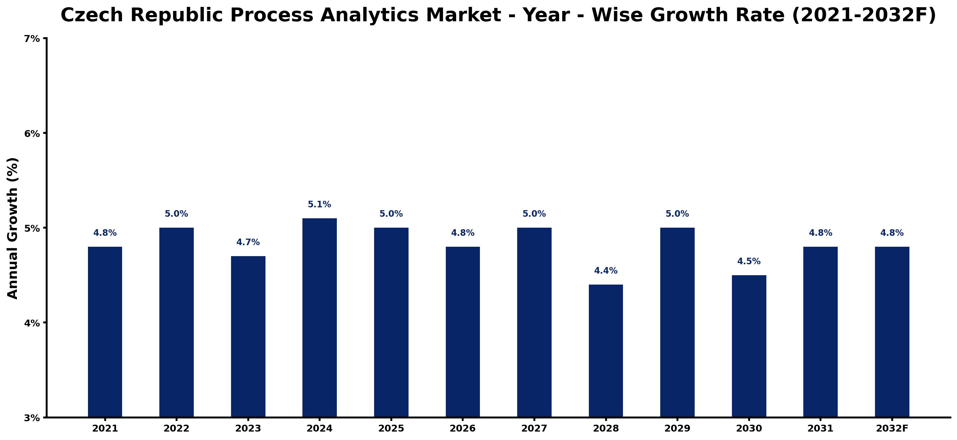 Czech Republic Process Analytics Market Year-wise Growth Rate and Key Drivers