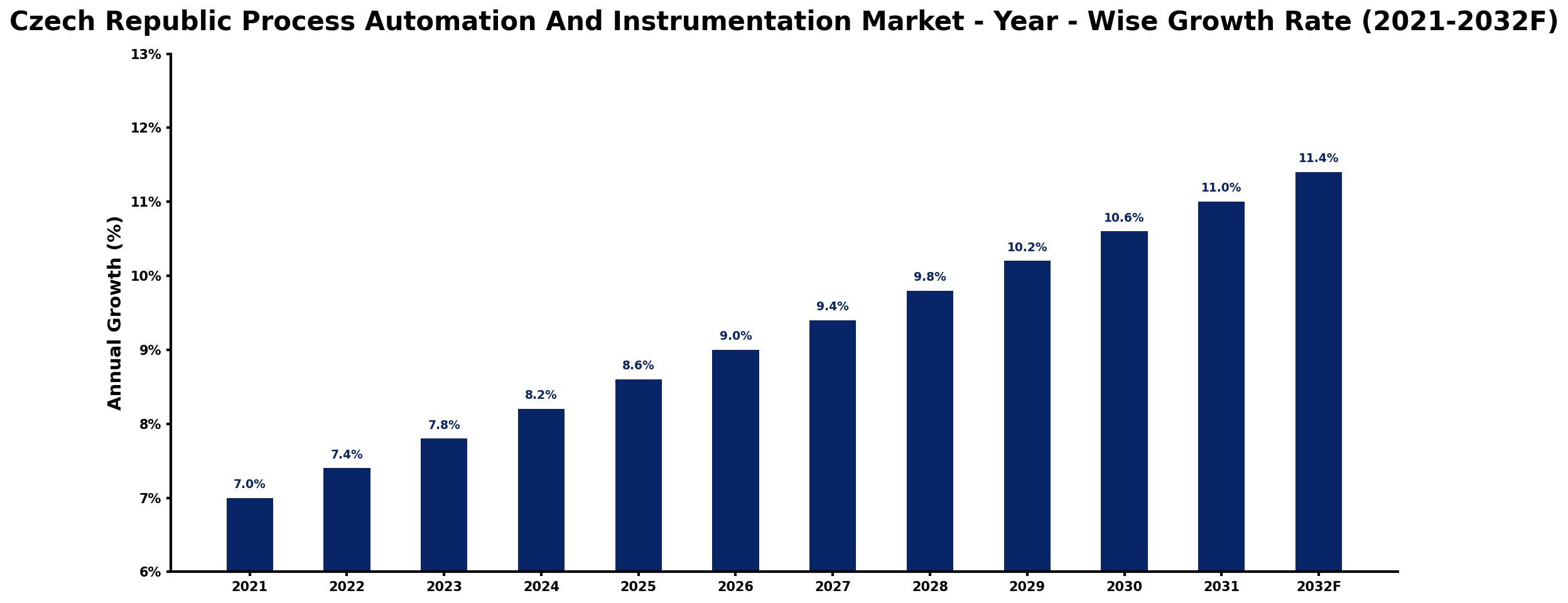 Czech Republic Process Automation And Instrumentation Market Year-wise Growth Rate and Key Drivers