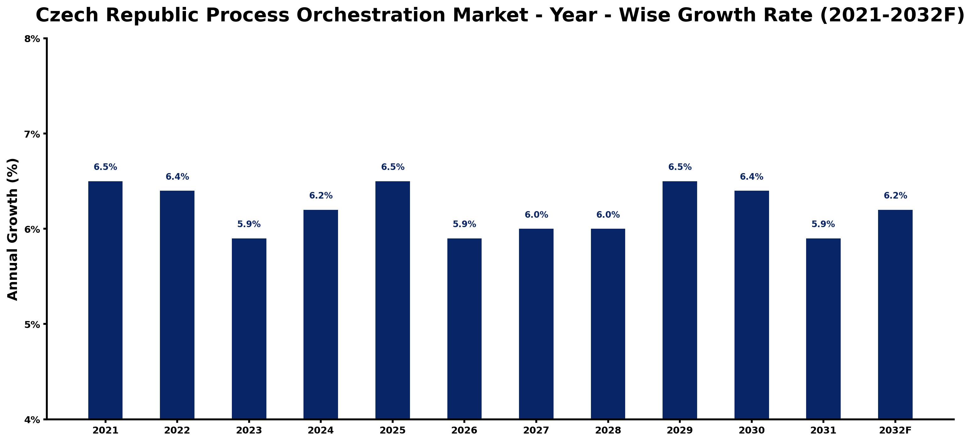 Czech Republic Process Orchestration Market Year-wise Growth Rate and Key Drivers