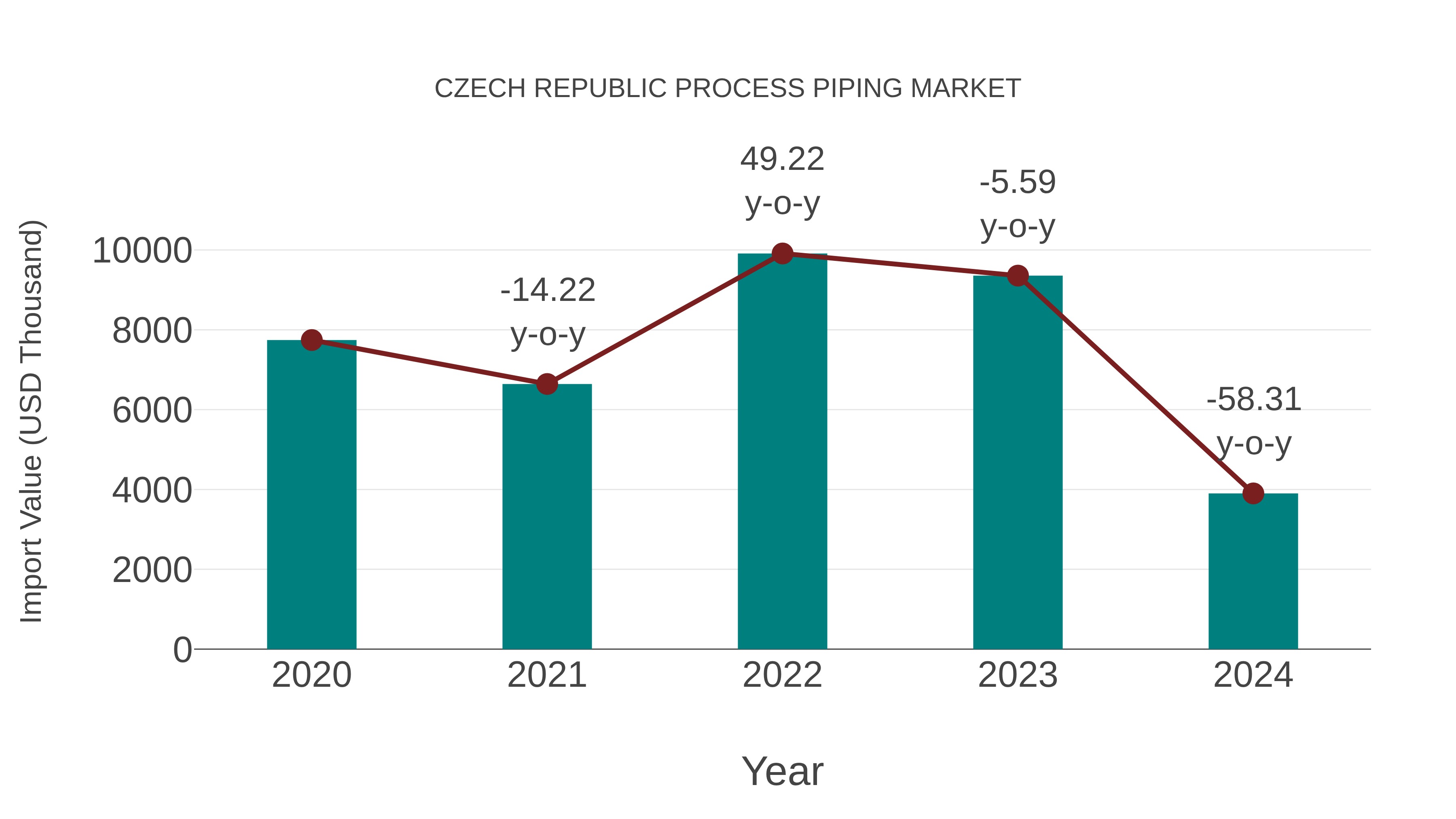  Czech Republic Process Piping Market: Import Trend Analysis