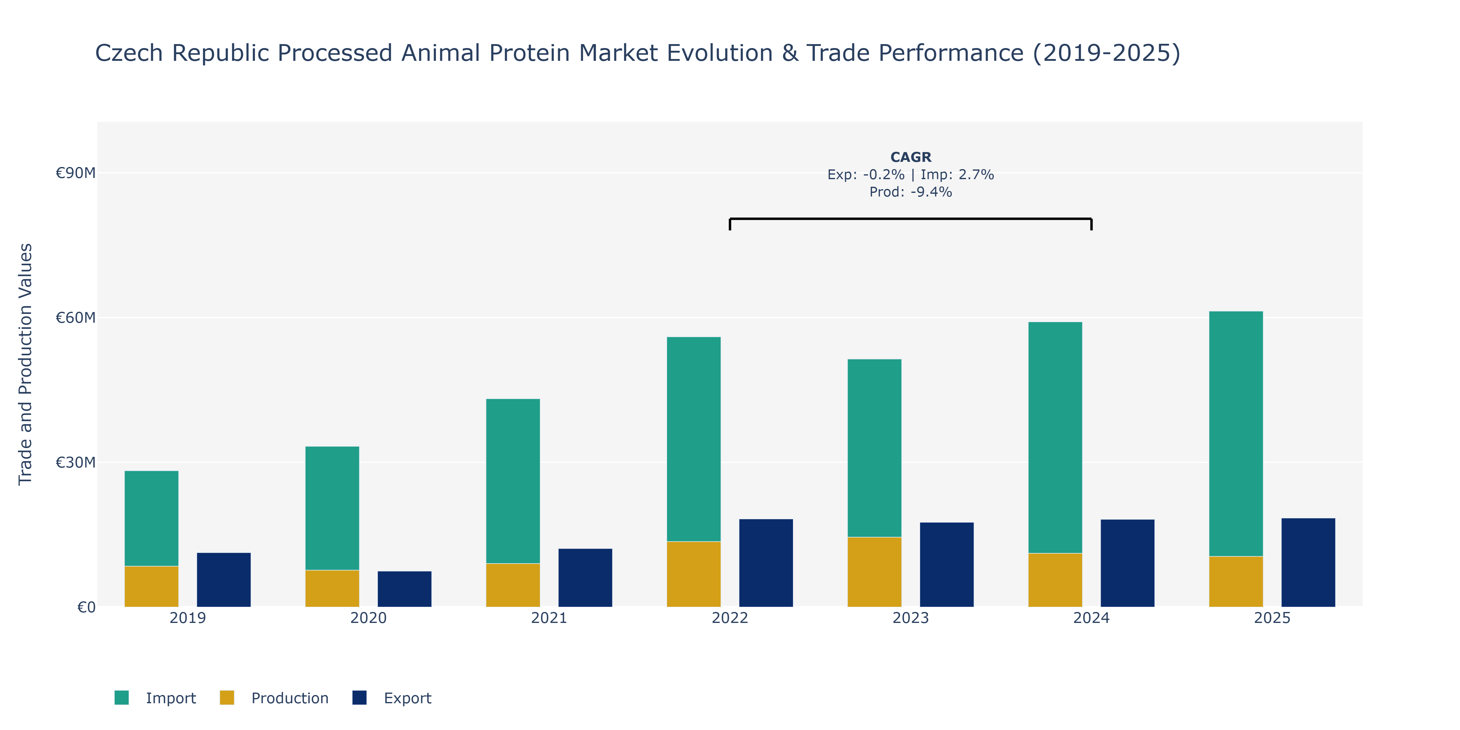Czech Republic Processed Animal Protein Market: Production & Trade Performance (2019-2025)