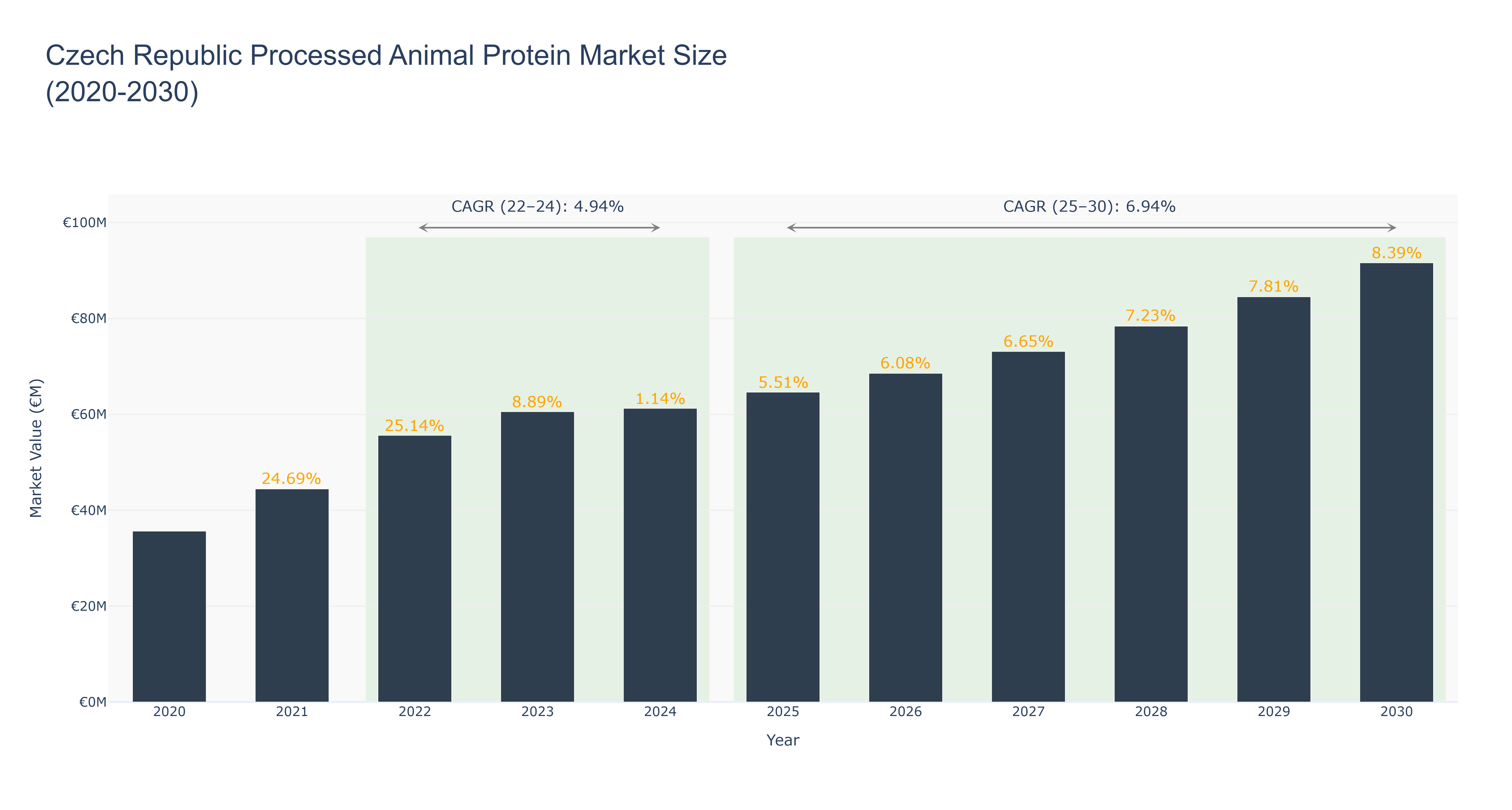 Czech Republic Processed Animal Protein Market Size (2020-2030)