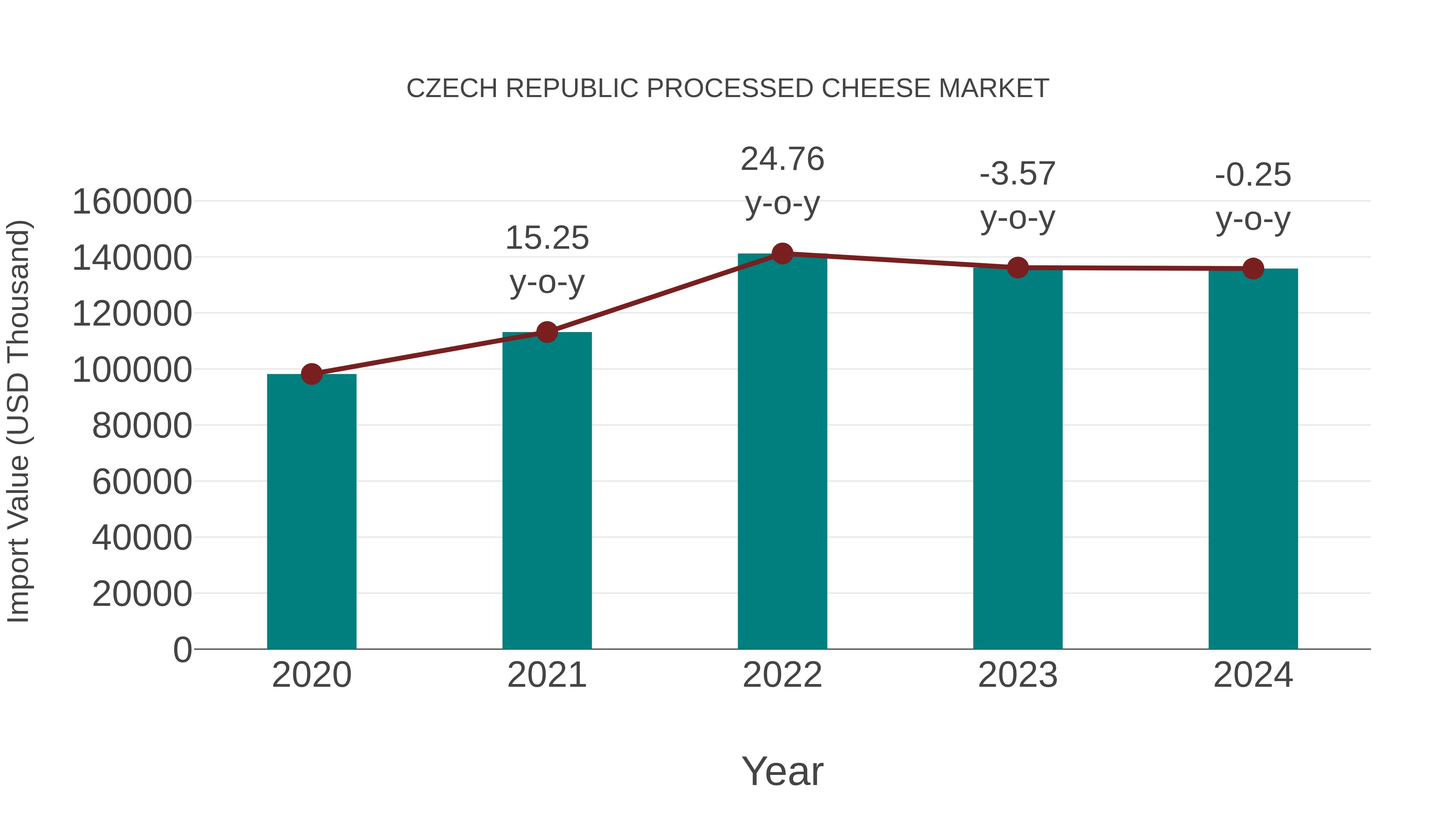  Czech Republic Processed Cheese Market: Import Trend Analysis
