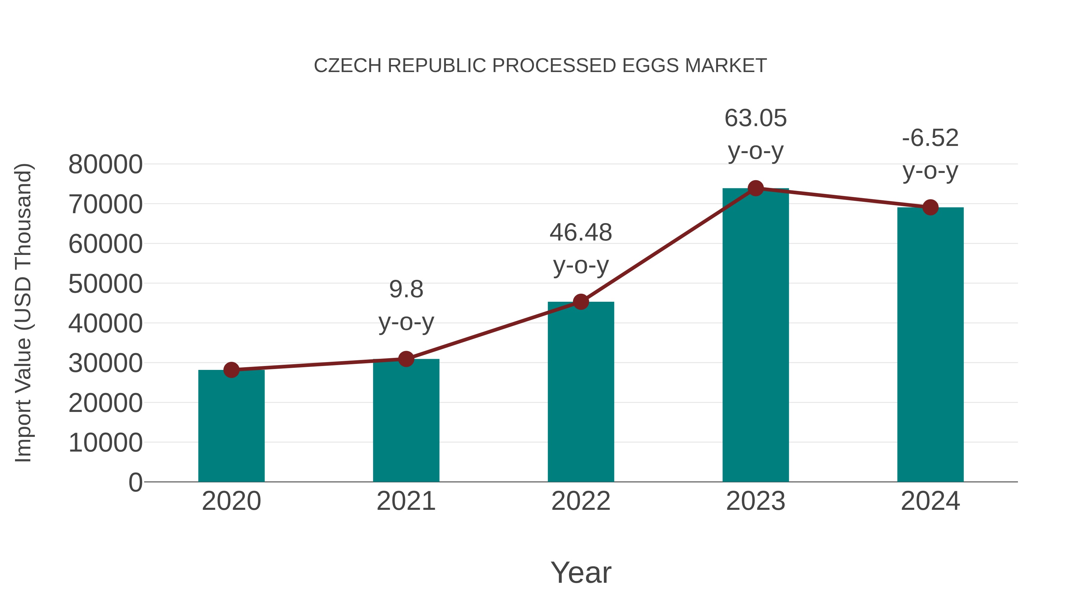  Czech Republic Processed Eggs Market: Import Trend Analysis