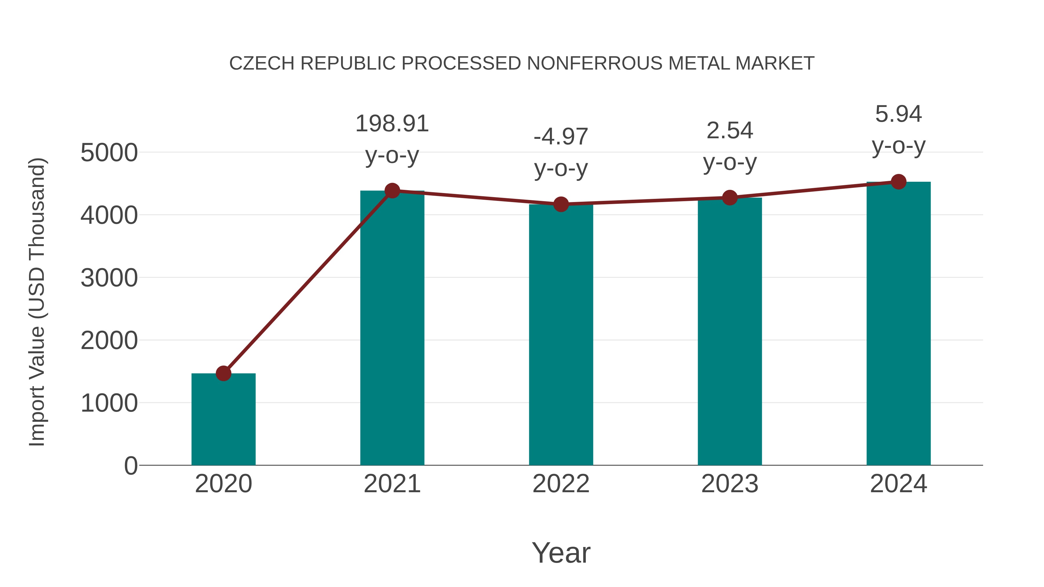  Czech Republic Processed Nonferrous Metal Market: Import Trend Analysis