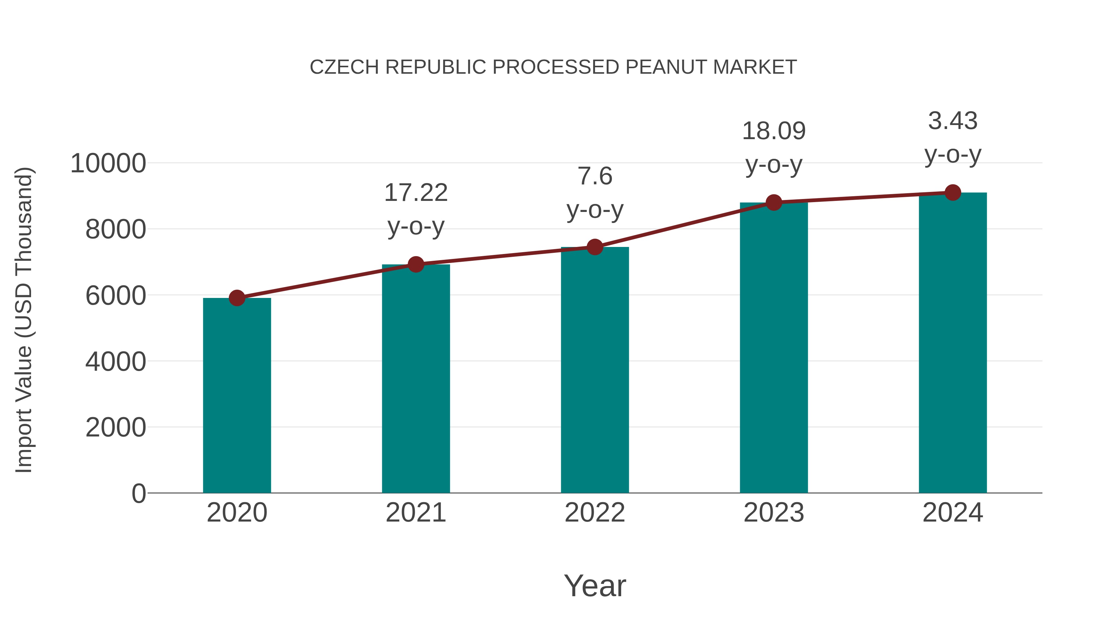 Czech Republic Processed Peanut Market: Import Trend Analysis
