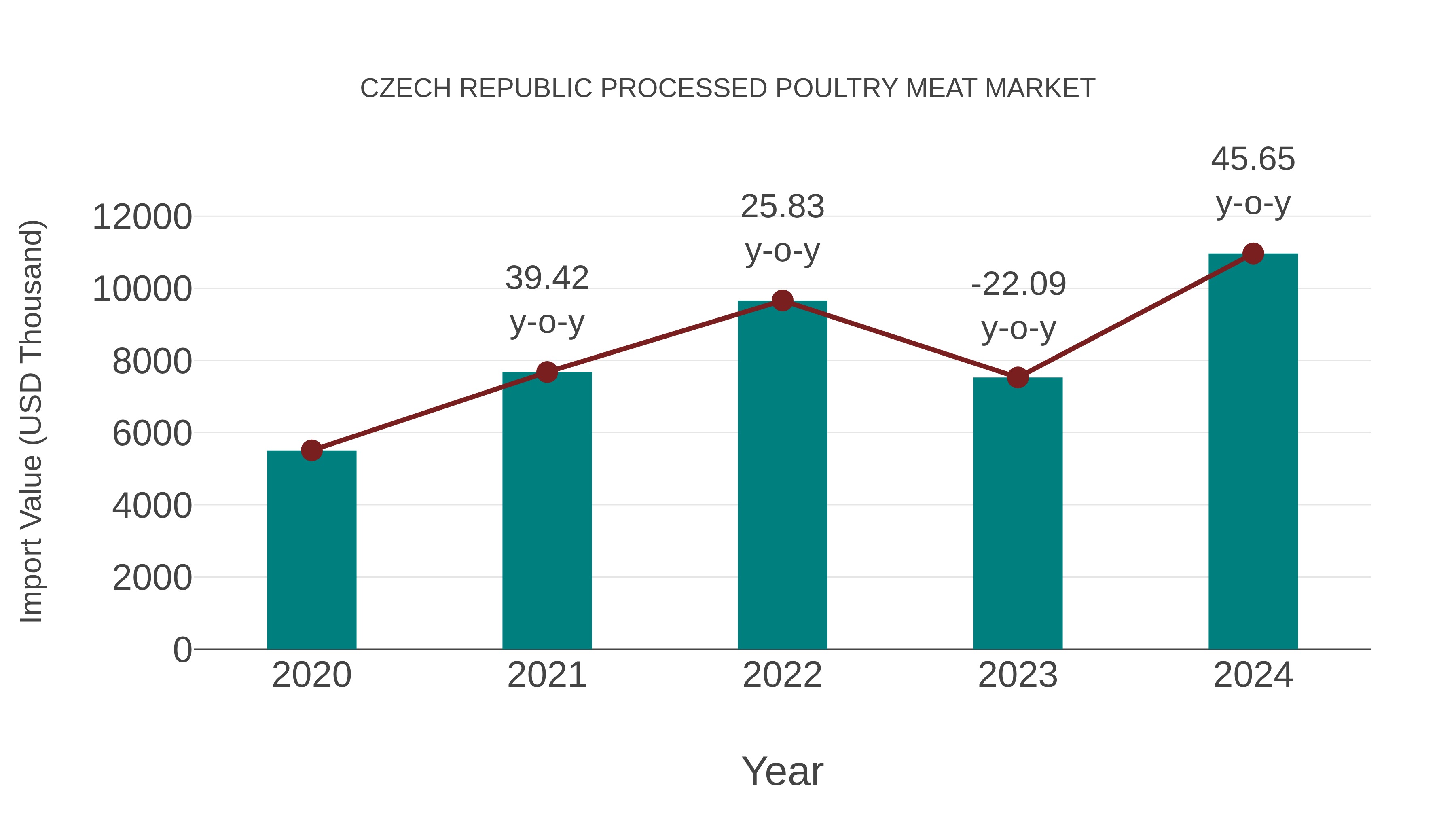 Czech Republic Processed Poultry Meat Market: Import Trend Analysis