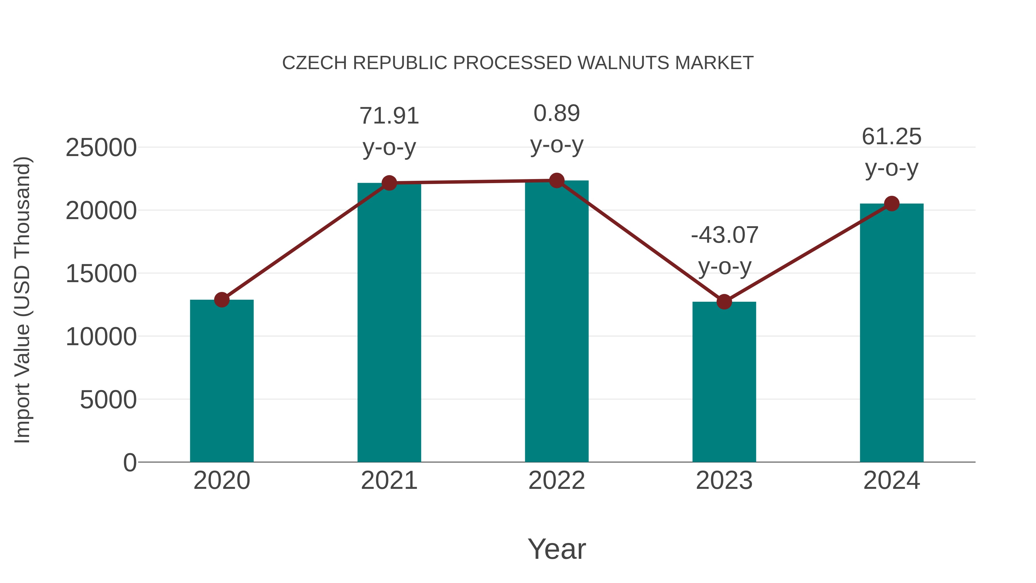  Czech Republic Processed Walnuts Market: Import Trend Analysis