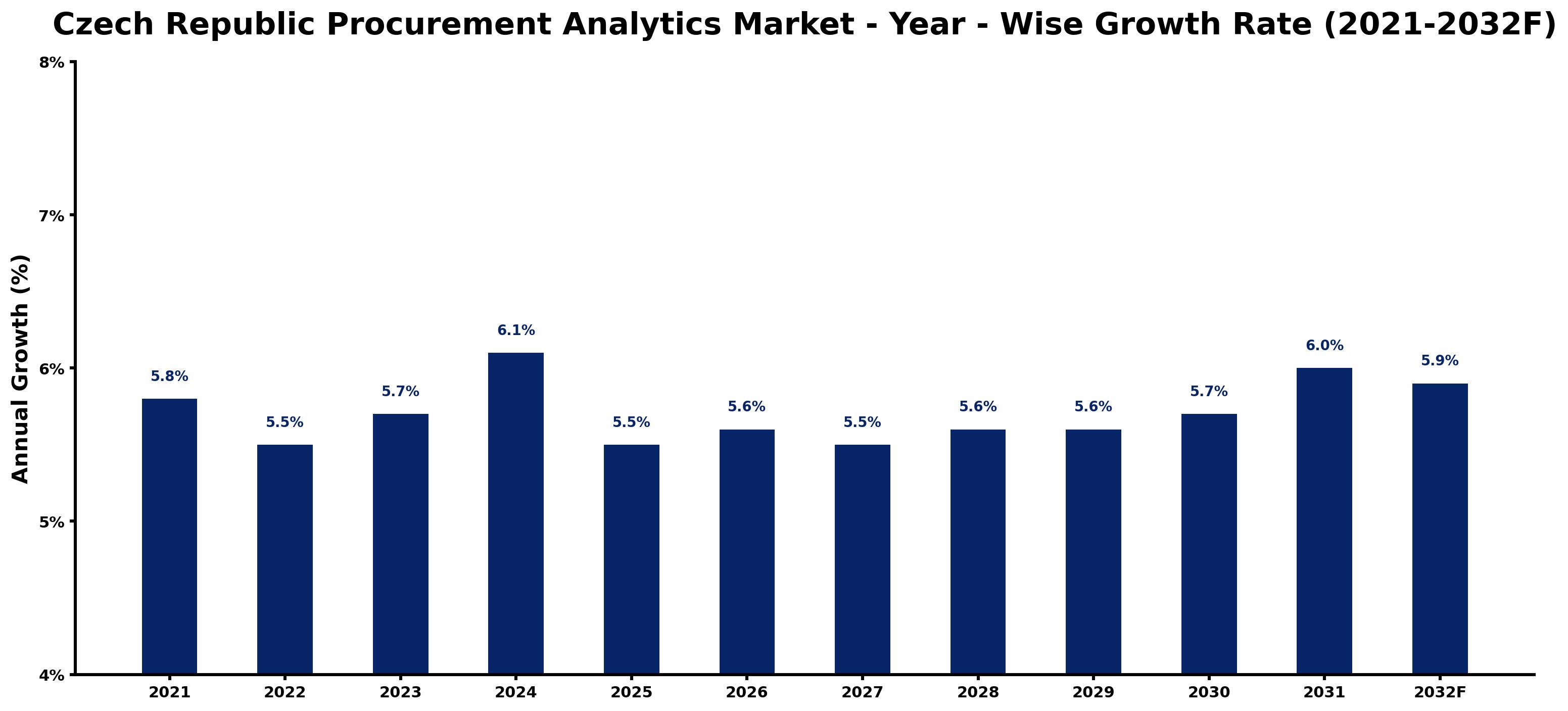 Czech Republic Procurement Analytics Market Year-wise Growth Rate and Key Drivers