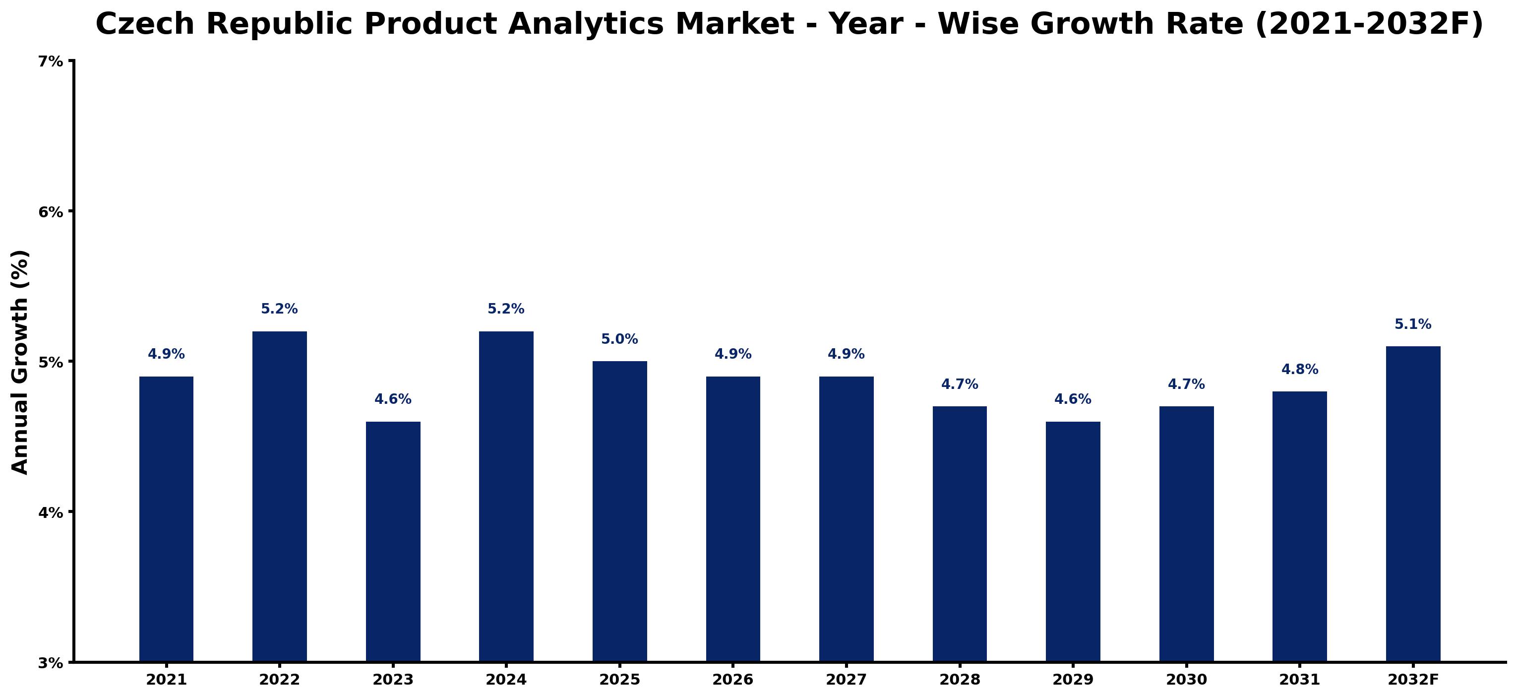 Czech Republic Product Analytics Market Year-wise Growth Rate and Key Drivers