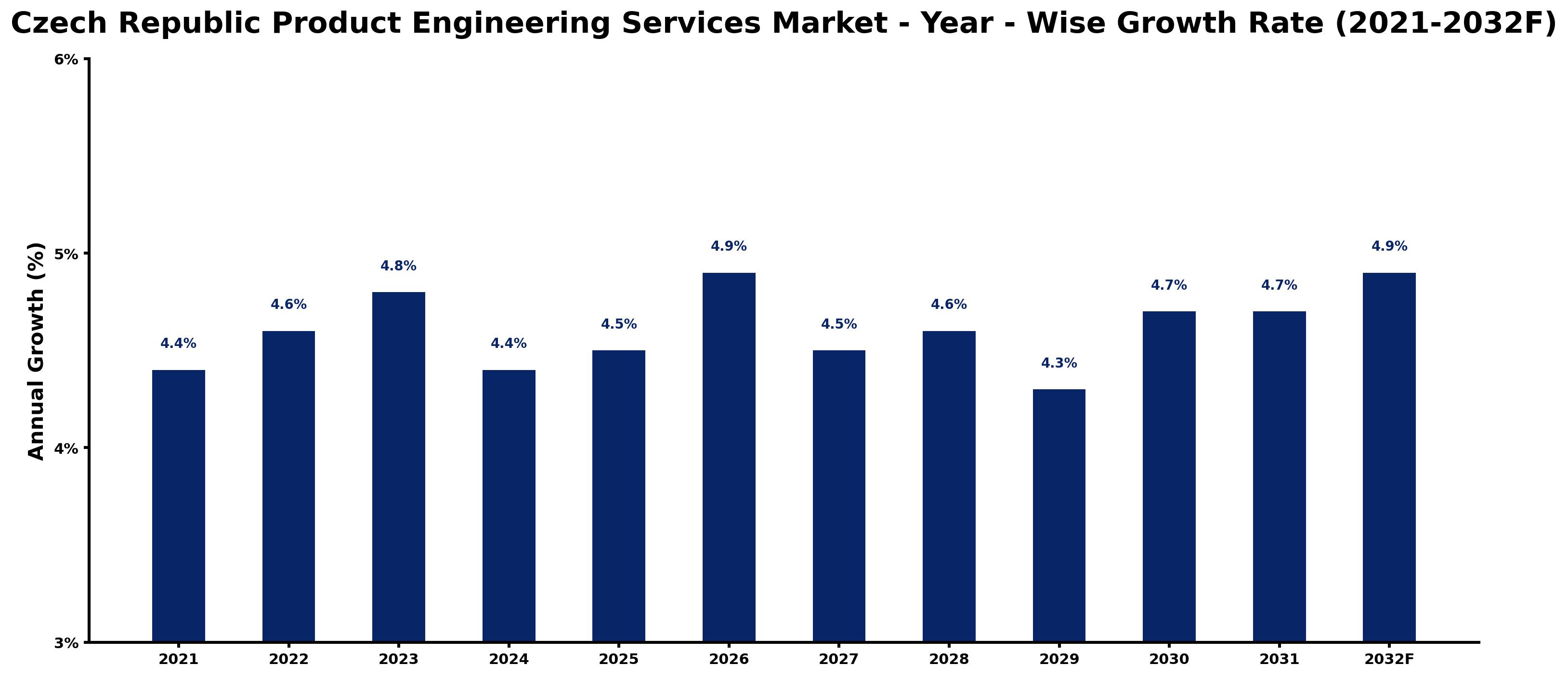 Czech Republic Product Engineering Services Market Year-wise Growth Rate and Key Drivers