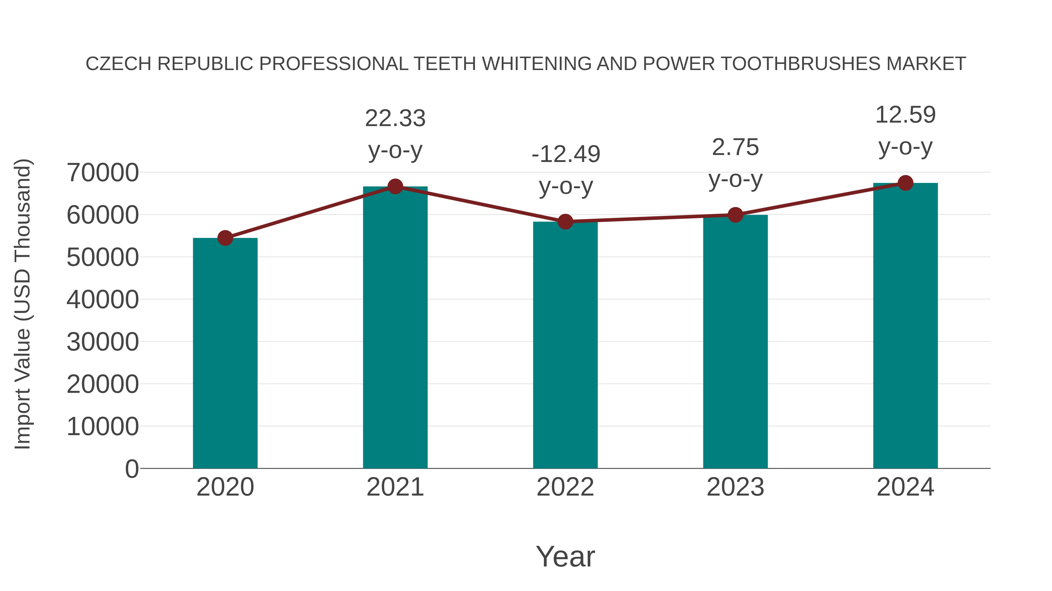 Czech Republic Professional Teeth Whitening and Power Toothbrushes Market: Import Trend Analysis