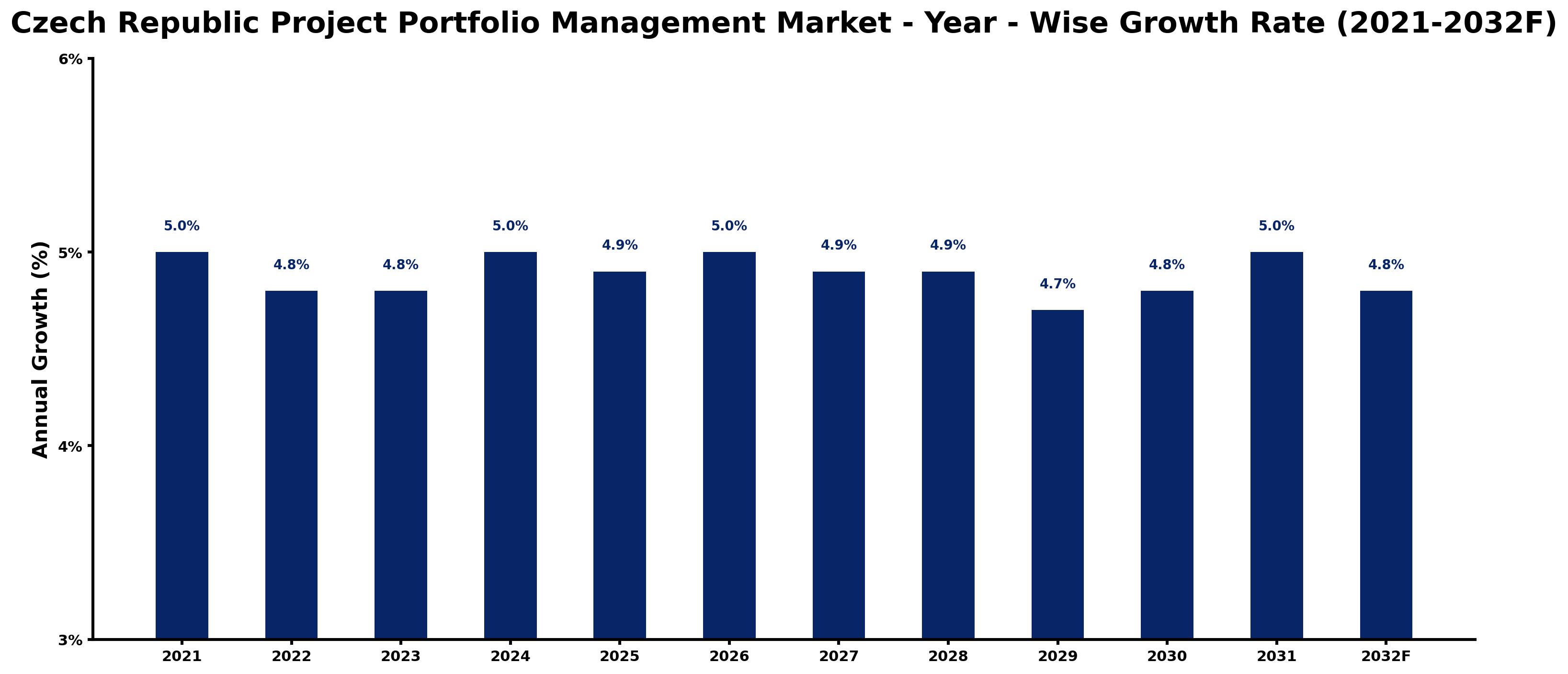 Czech Republic Project Portfolio Management Market Year-wise Growth Rate and Key Drivers