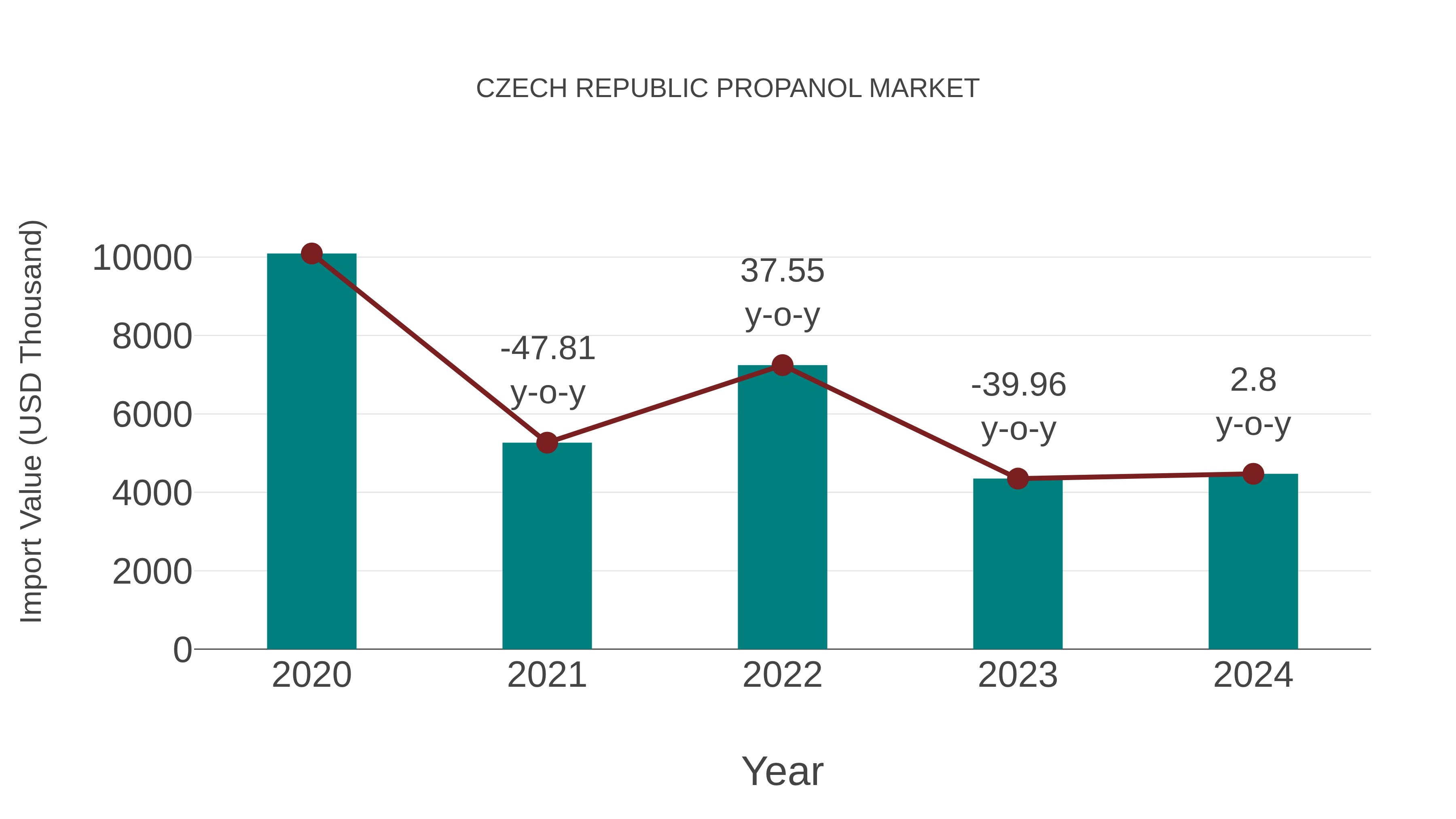  Czech Republic Propanol Market: Import Trend Analysis