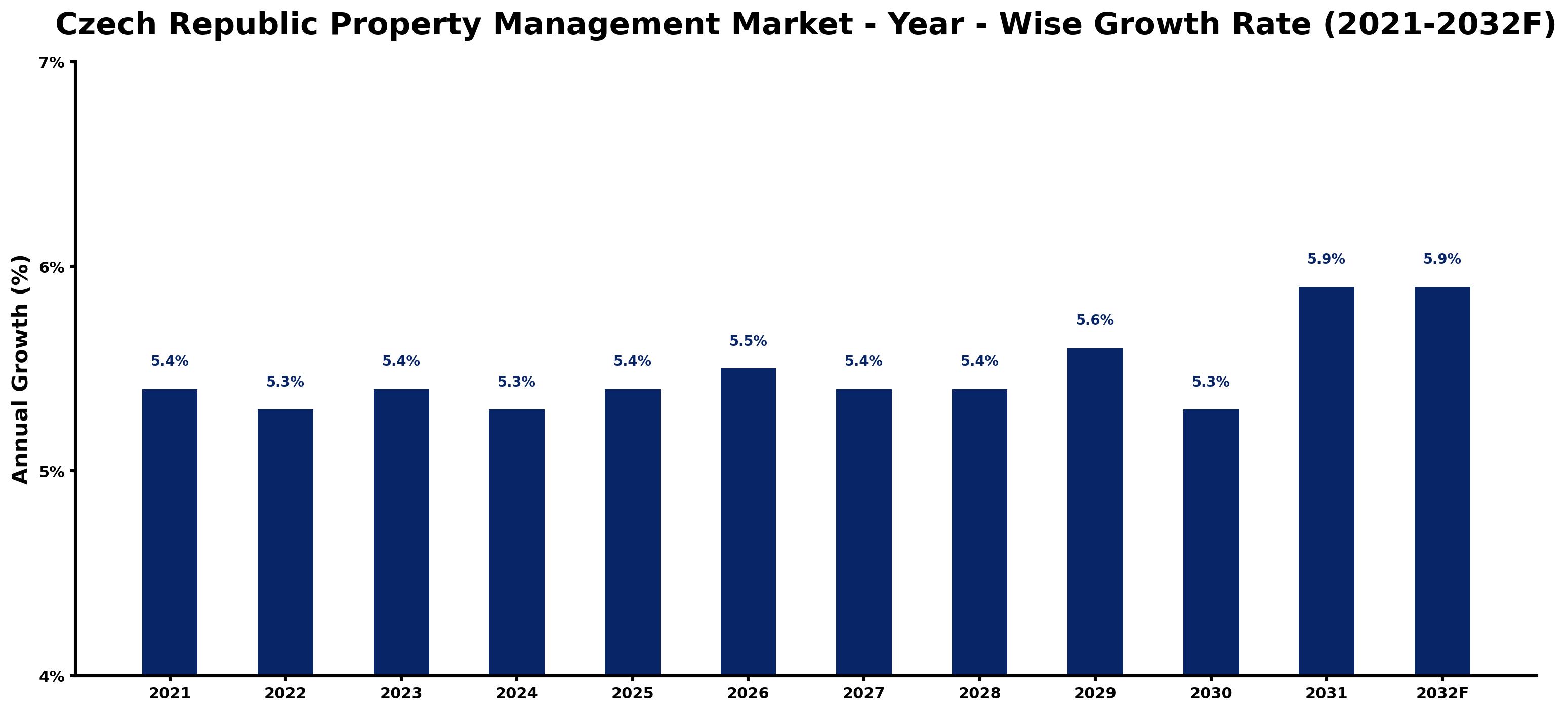 Czech Republic Property Management Market Year-wise Growth Rate and Key Drivers