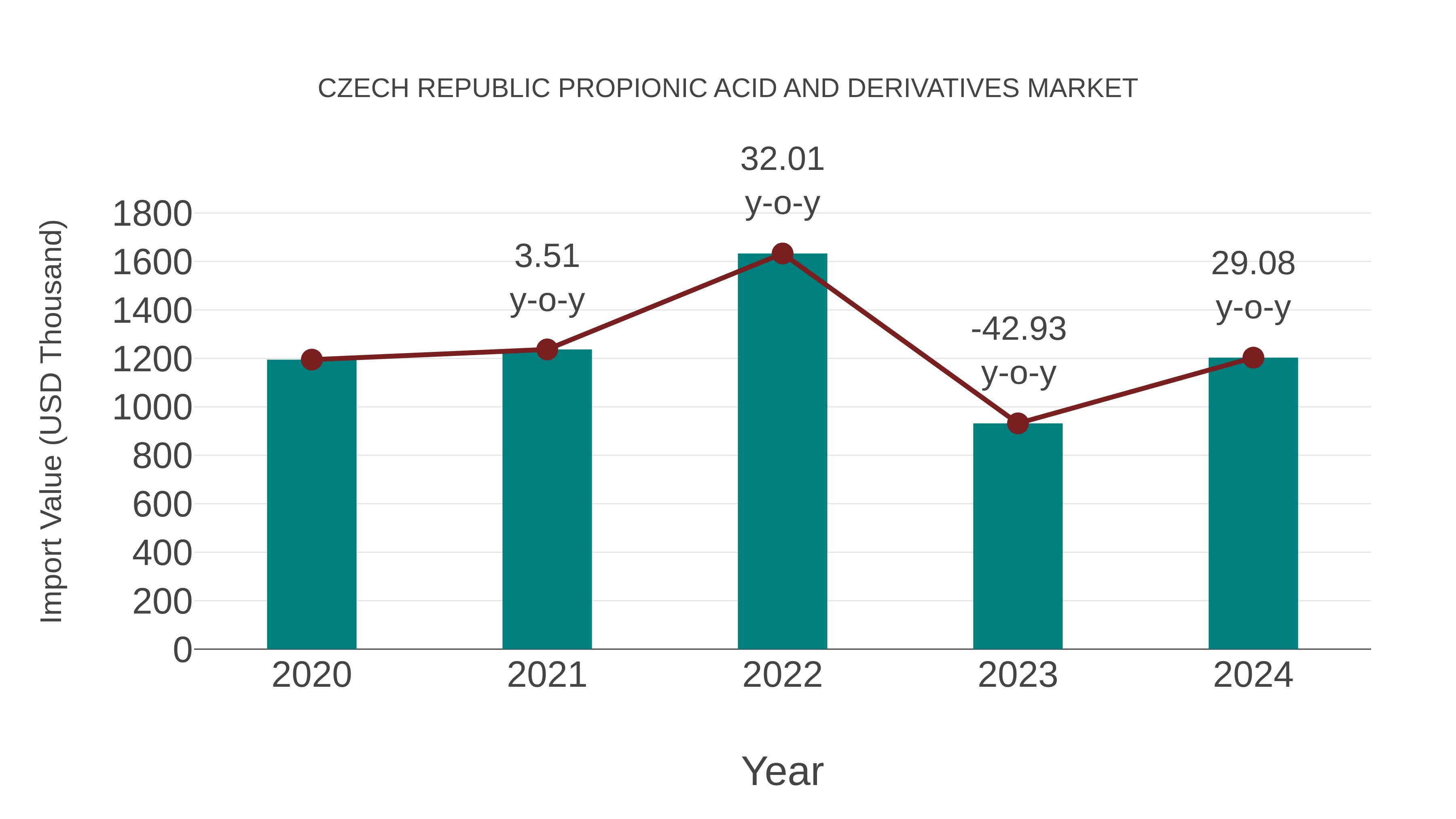  Czech Republic Propionic Acid and Derivatives Market: Import Trend Analysis