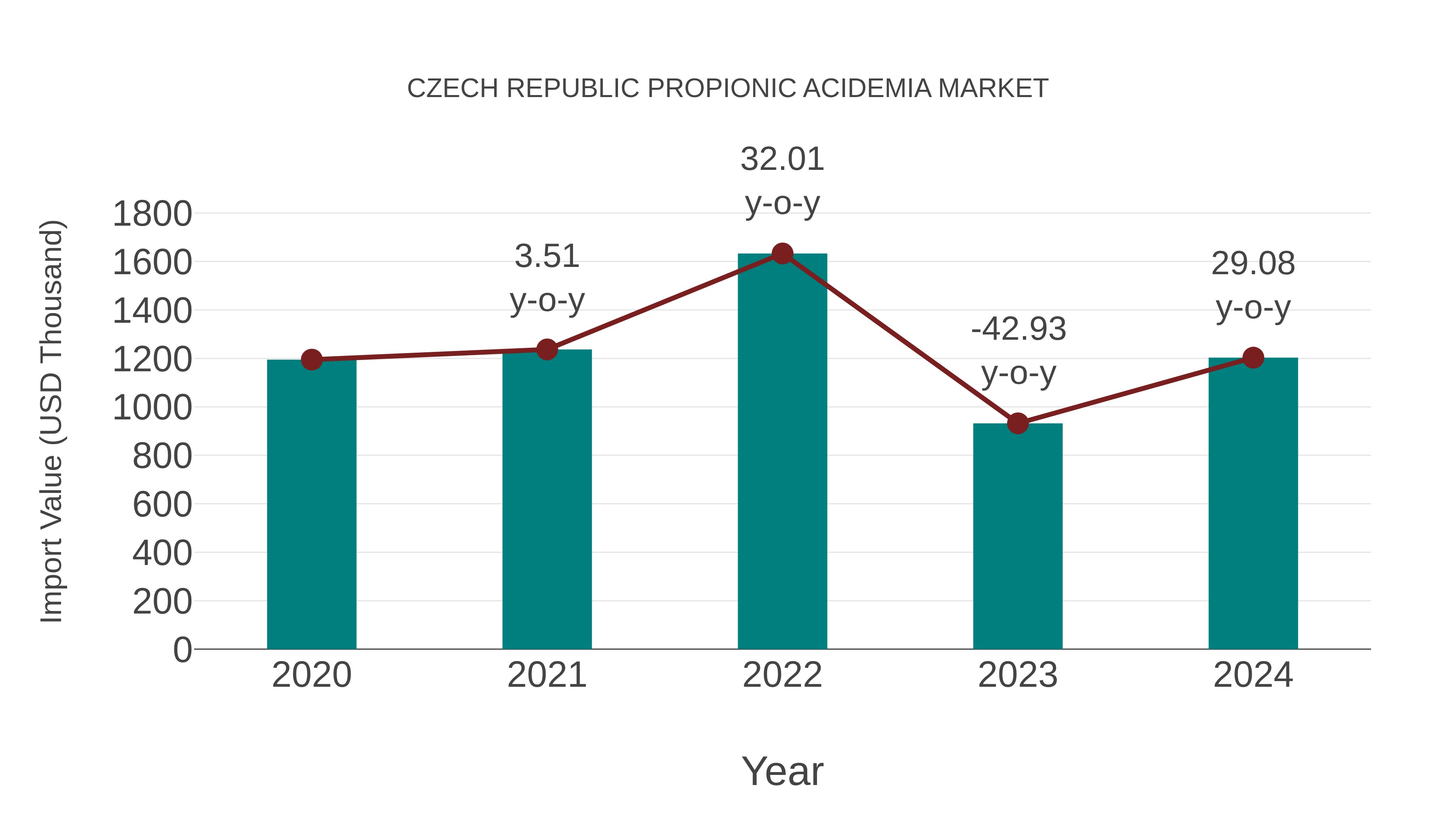 Czech Republic Propionic Acidemia Market: Import Trend Analysis