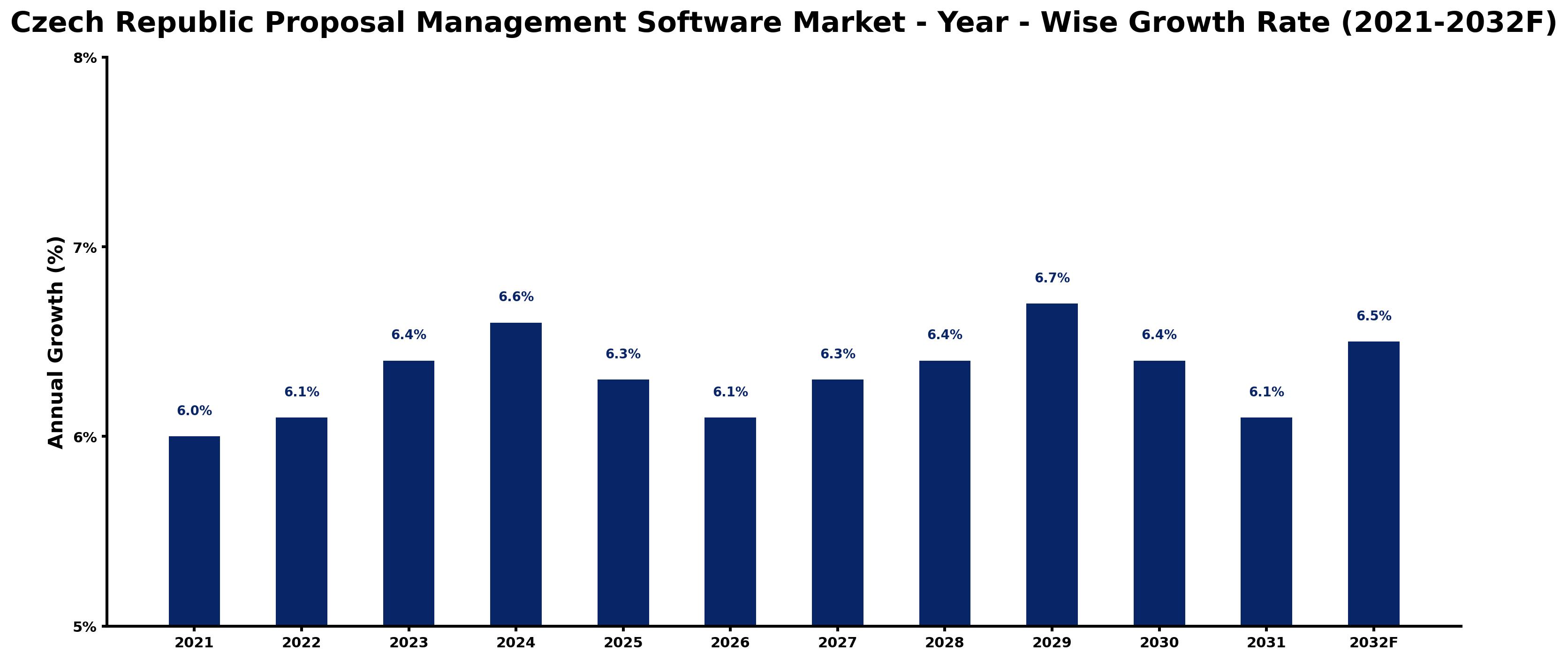 Czech Republic Proposal Management Software Market Year-wise Growth Rate and Key Drivers