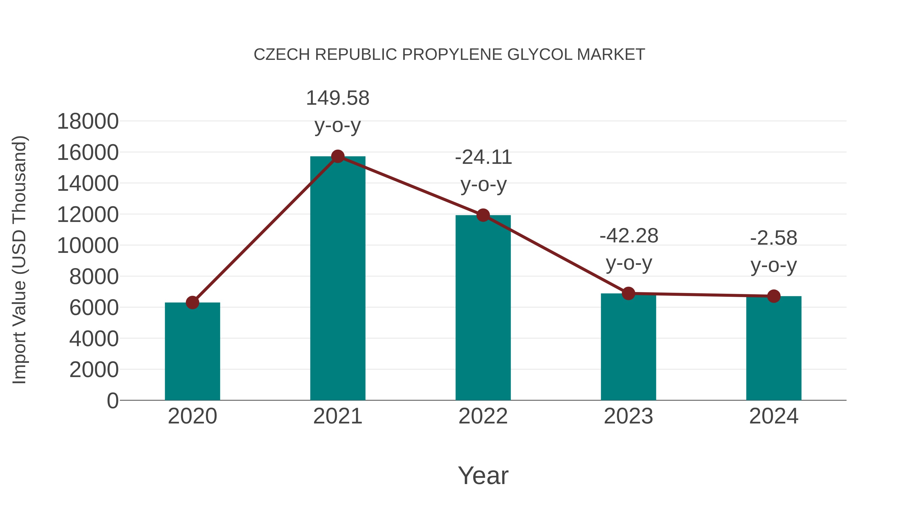 Czech Republic Propylene Glycol Market: Import Trend Analysis
