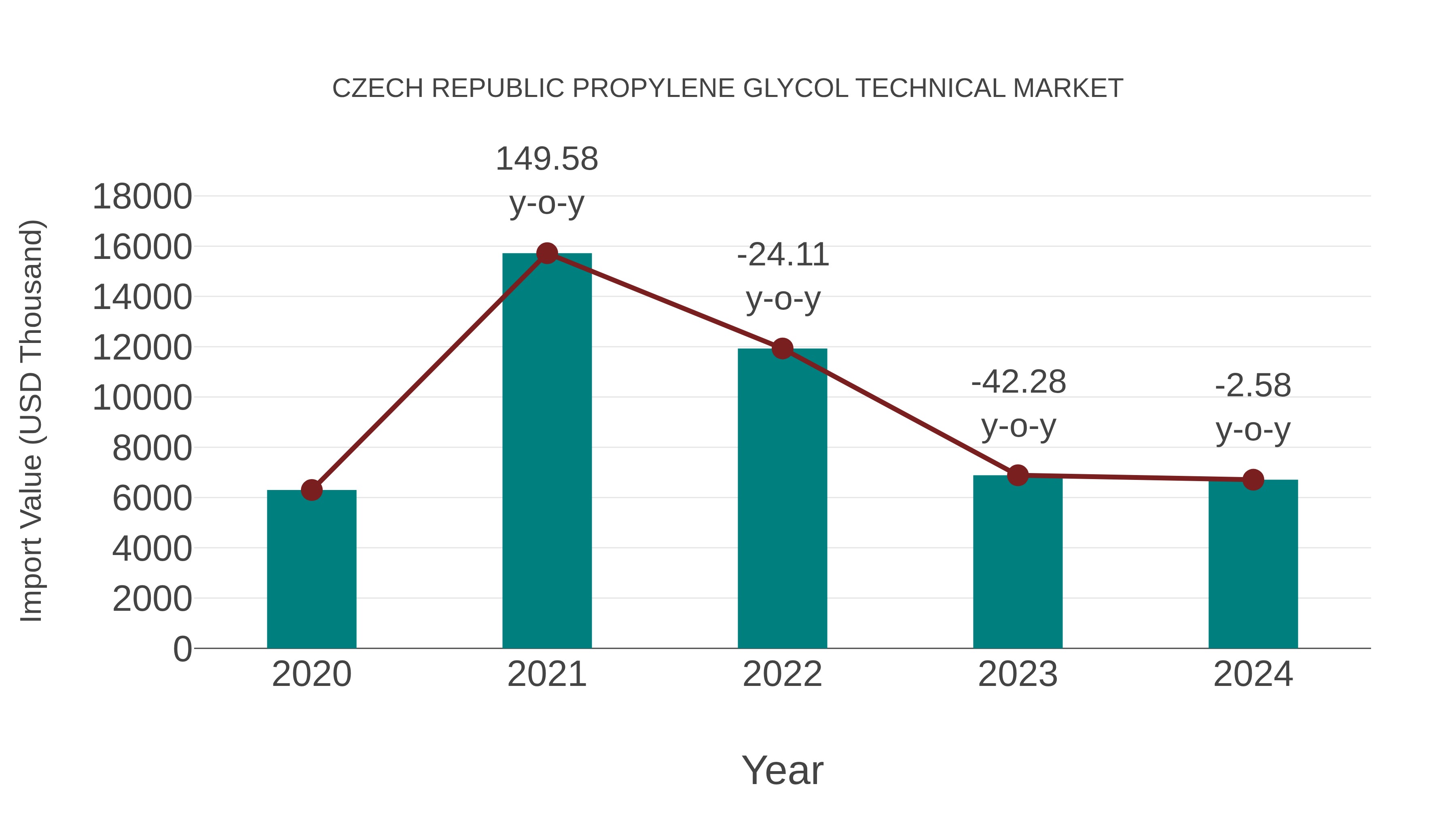  Czech Republic Propylene Glycol Technical Market: Import Trend Analysis