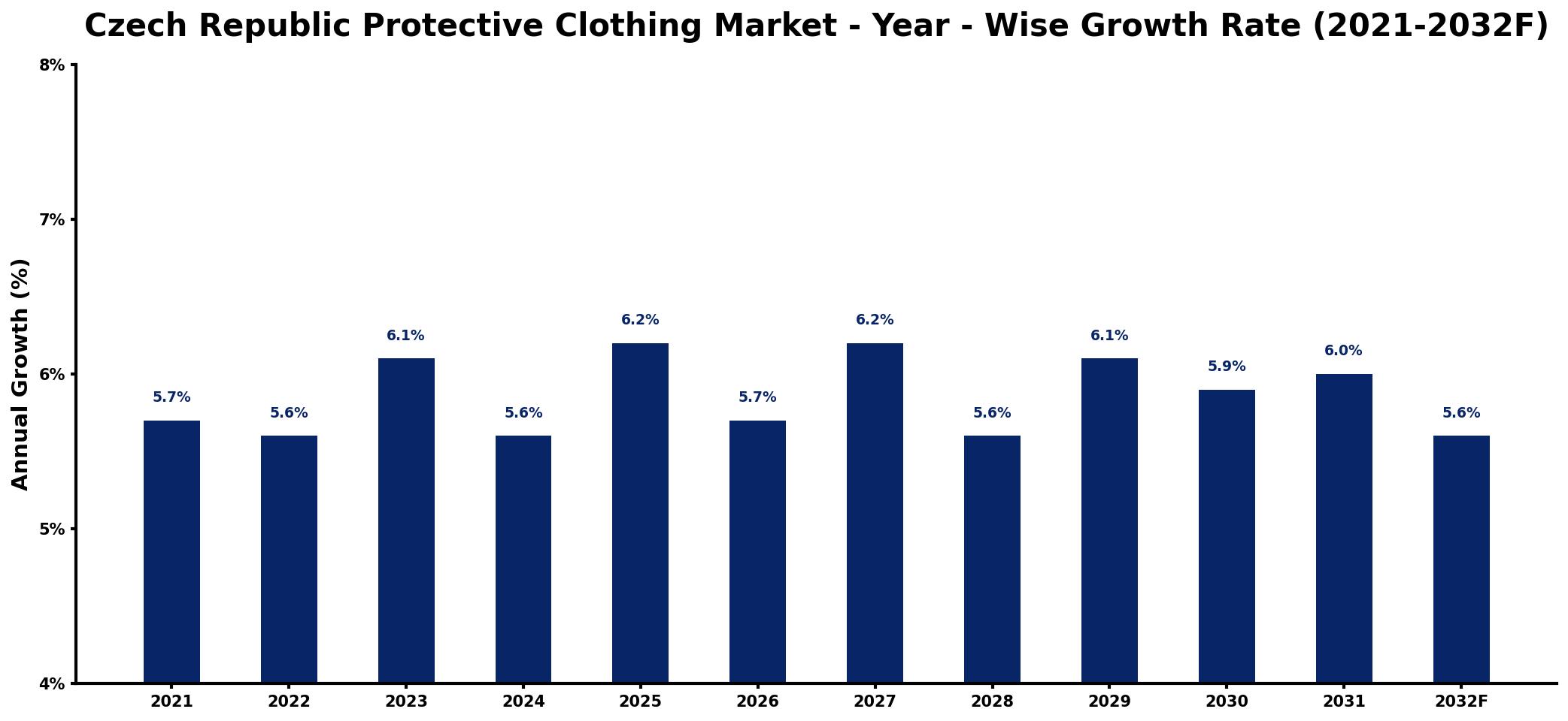 Czech Republic Protective Clothing Market Year-wise Growth Rate and Key Drivers