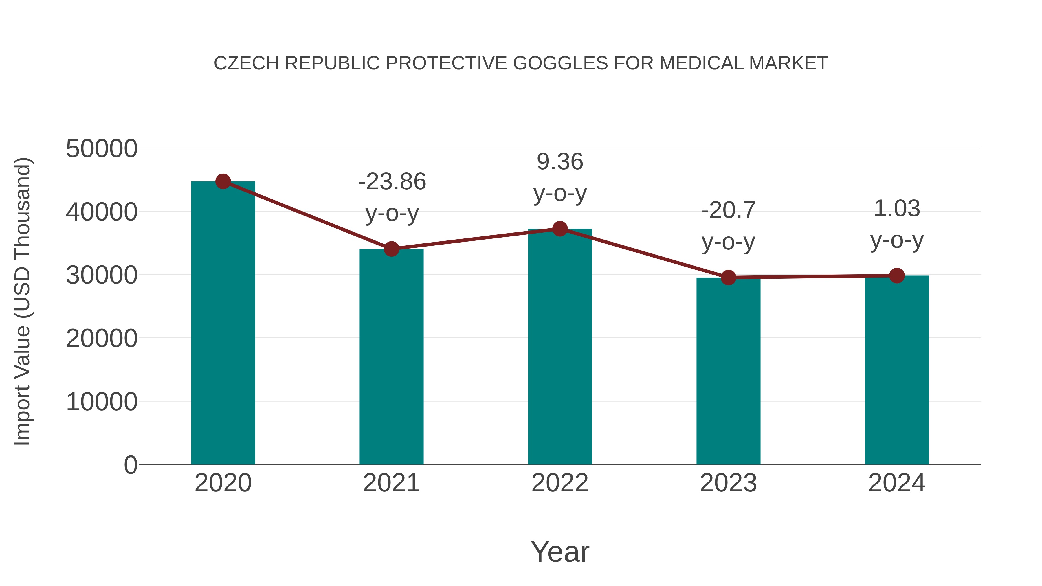  Czech Republic Protective Goggles for Medical Market: Import Trend Analysis