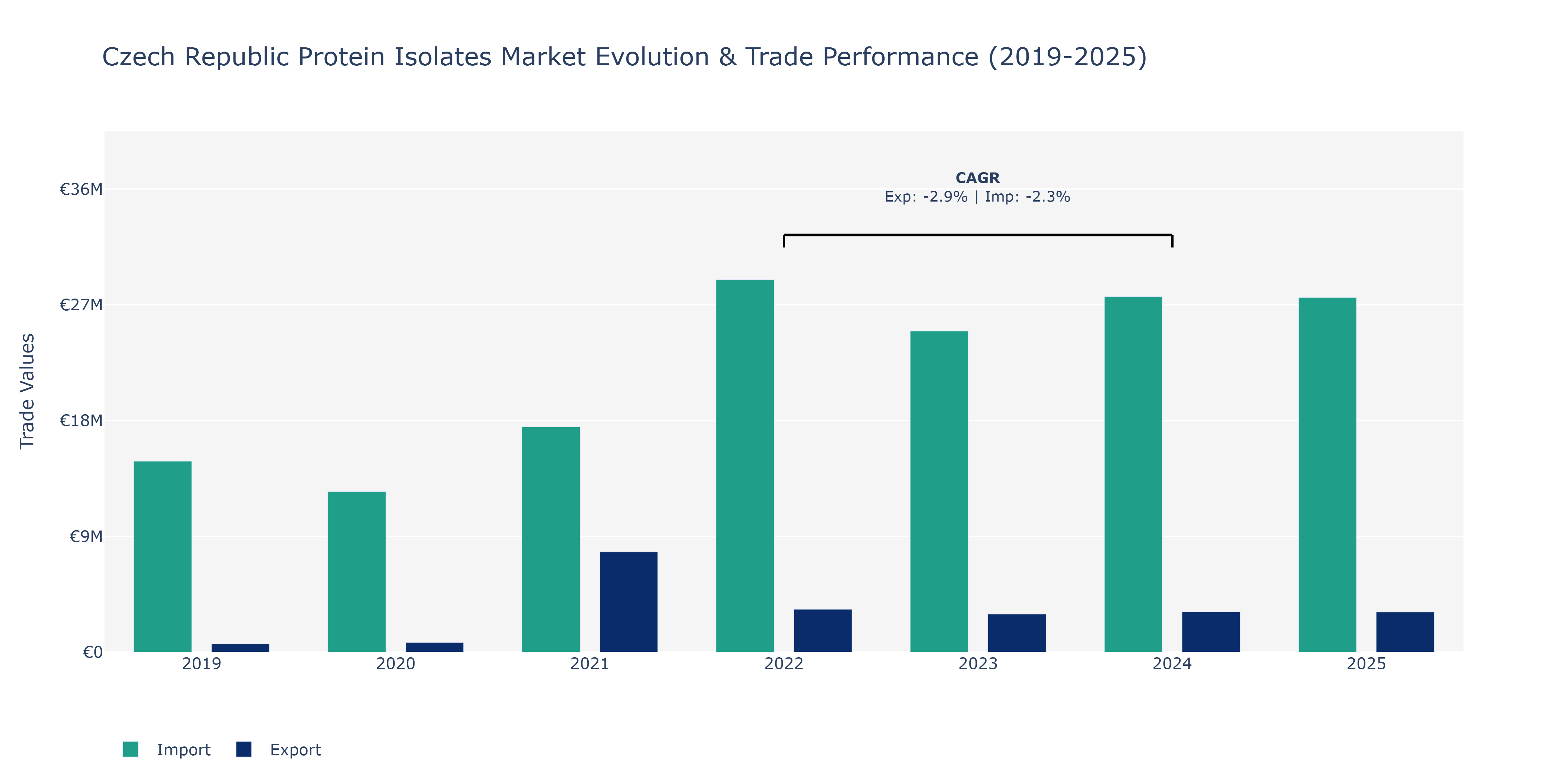 Czech Republic Protein Isolates Market: Production & Trade Performance (2019-2025) Size